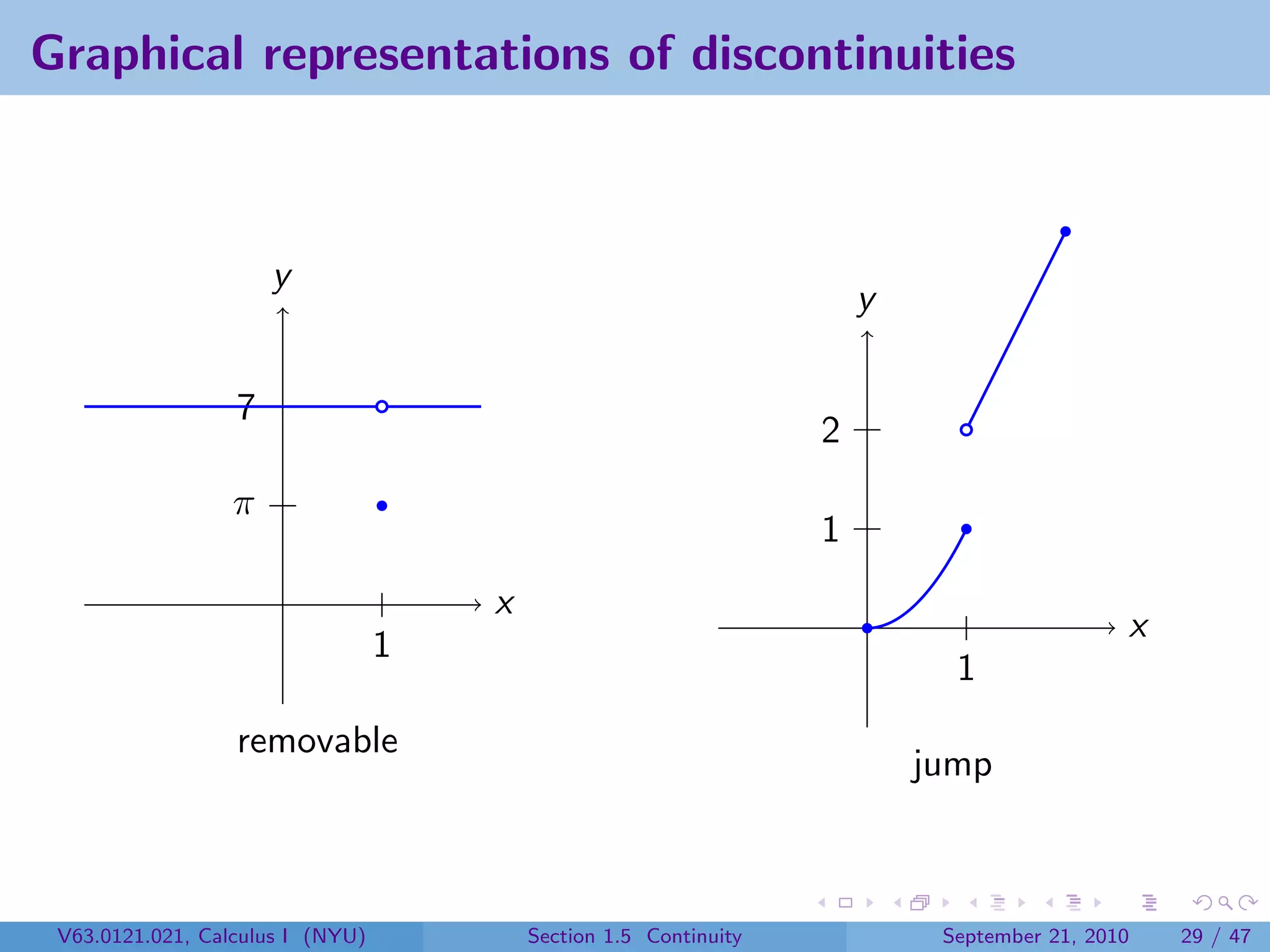 Graphical representations of discontinuities



                      y
                                                                       y

                  7
                                                                   2
                  π
                                                                   1
                                      x
                                                                                             x
                                  1
                                                                             1
                  removable
                                                                           jump



 V63.0121.021, Calculus I (NYU)           Section 1.5 Continuity            September 21, 2010   29 / 47
 