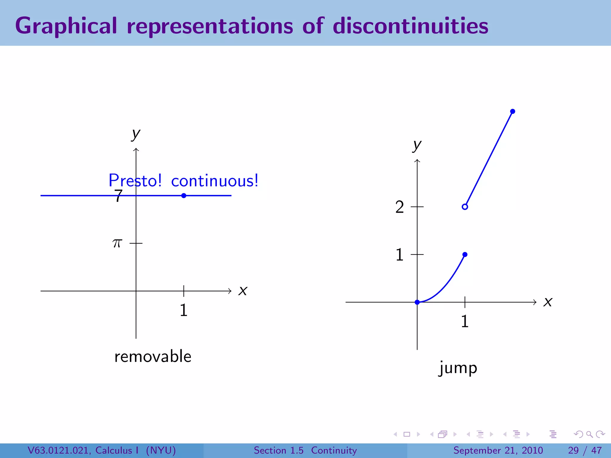 Graphical representations of discontinuities



                      y
                                                                       y

                 Presto! continuous!
                  7
                                                                   2
                  π
                                                                   1
                                      x
                                                                                             x
                                  1
                                                                             1
                  removable
                                                                           jump



 V63.0121.021, Calculus I (NYU)           Section 1.5 Continuity            September 21, 2010   29 / 47
 