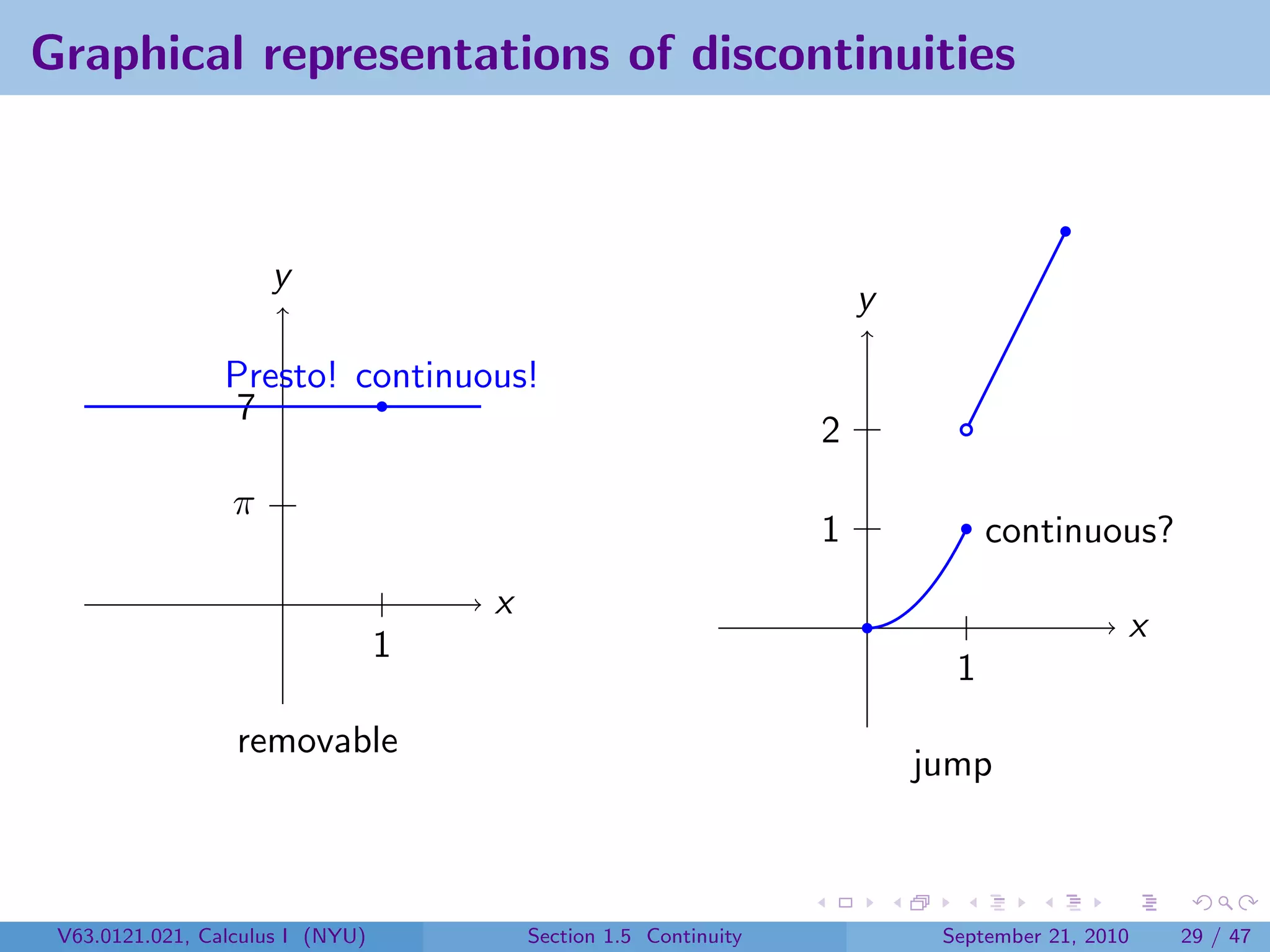 Graphical representations of discontinuities



                      y
                                                                       y

                 Presto! continuous!
                  7
                                                                   2
                  π
                                                                   1             continuous?
                                      x
                                                                                             x
                                  1
                                                                             1
                  removable
                                                                           jump



 V63.0121.021, Calculus I (NYU)           Section 1.5 Continuity            September 21, 2010   29 / 47
 