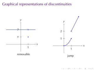 Graphical	representations	of	discontinuities


                                                            .
           y
           .
                                         y
                                         .


         . .
         7       .
                                    . .
                                    2              .

         . .
         π       .
                                    . .
                                    1              .

           .      .   x
                      .                  .          .               x
                                                                    .
                1
                .
                                                  1
                                                  .
         removable
                                                 jump



                                     .       .      .   .       .       .
 