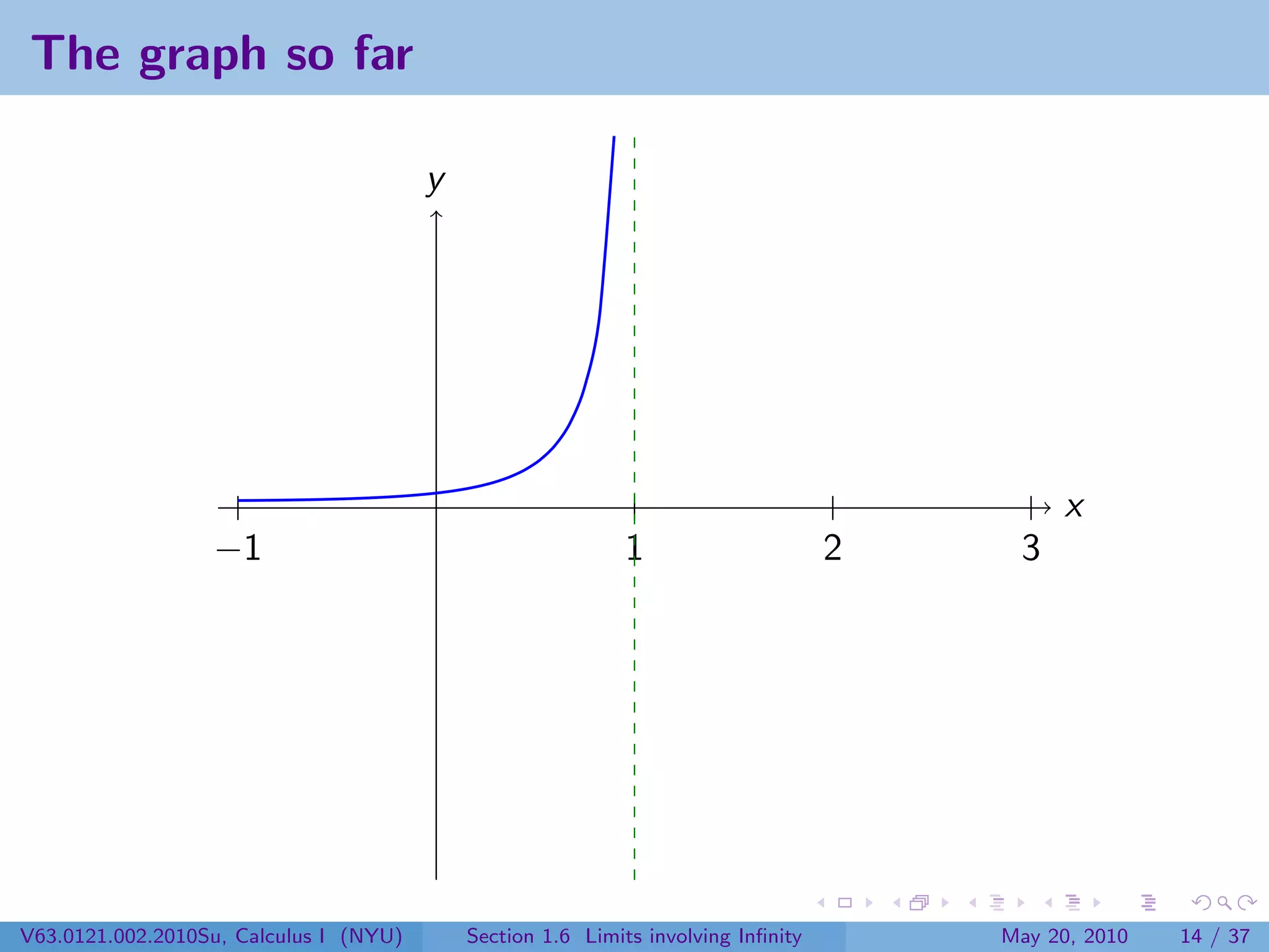 The graph so far

                                        y




                                                                                            x
                  −1                                        1                      2    3




V63.0121.002.2010Su, Calculus I (NYU)       Section 1.6 Limits involving Inﬁnity       May 20, 2010   14 / 37
 
