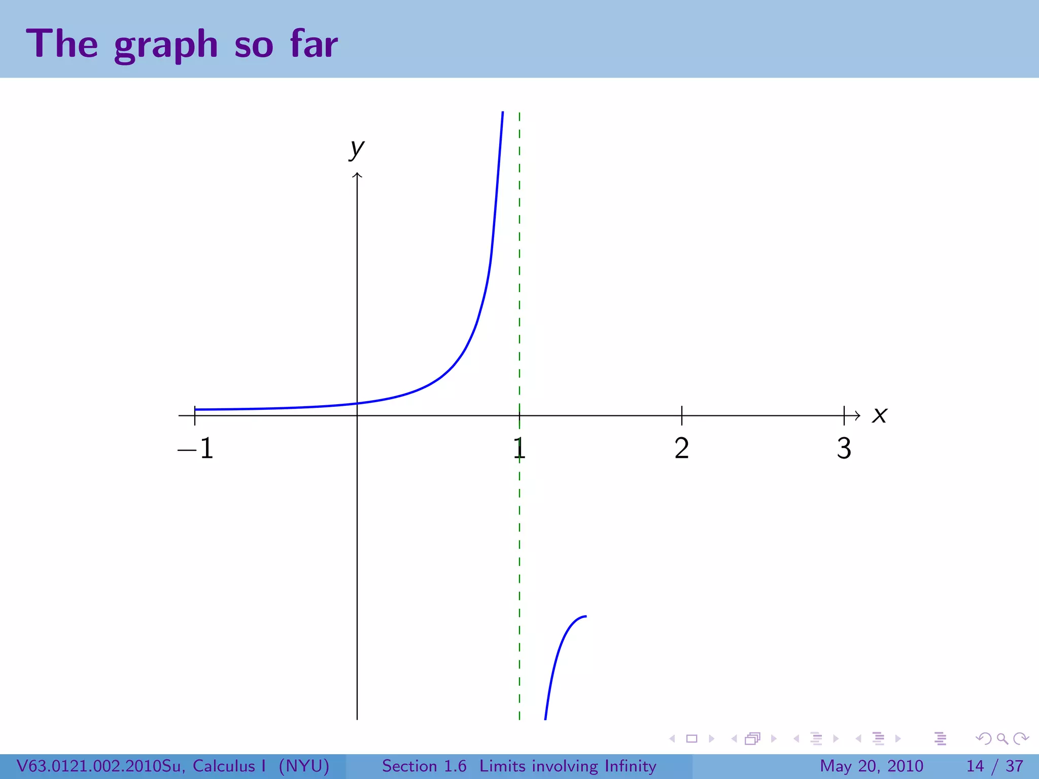 The graph so far

                                        y




                                                                                            x
                  −1                                        1                      2    3




V63.0121.002.2010Su, Calculus I (NYU)       Section 1.6 Limits involving Inﬁnity       May 20, 2010   14 / 37
 