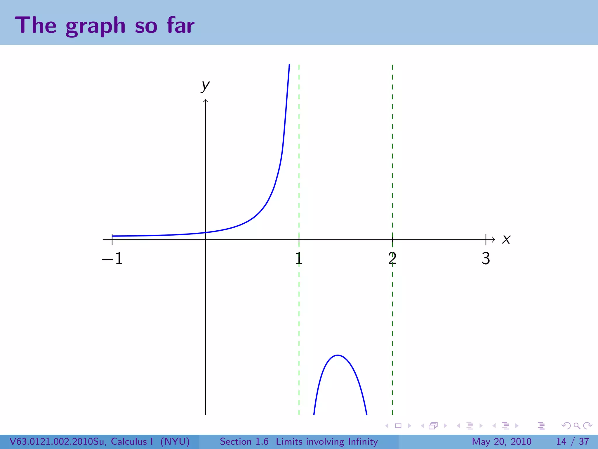 The graph so far

                                        y




                                                                                            x
                  −1                                        1                      2    3




V63.0121.002.2010Su, Calculus I (NYU)       Section 1.6 Limits involving Inﬁnity       May 20, 2010   14 / 37
 