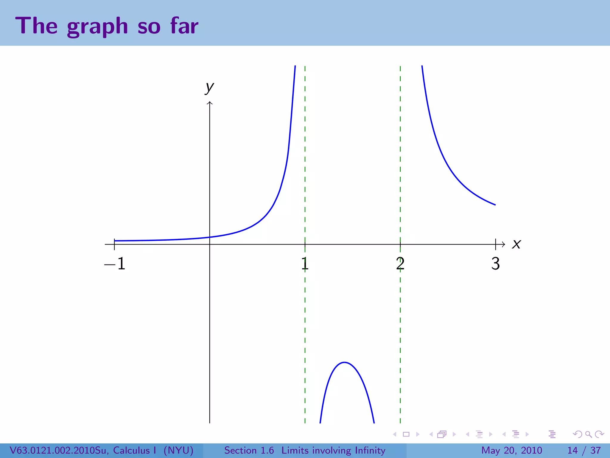 The graph so far

                                        y




                                                                                            x
                  −1                                        1                      2    3




V63.0121.002.2010Su, Calculus I (NYU)       Section 1.6 Limits involving Inﬁnity       May 20, 2010   14 / 37
 