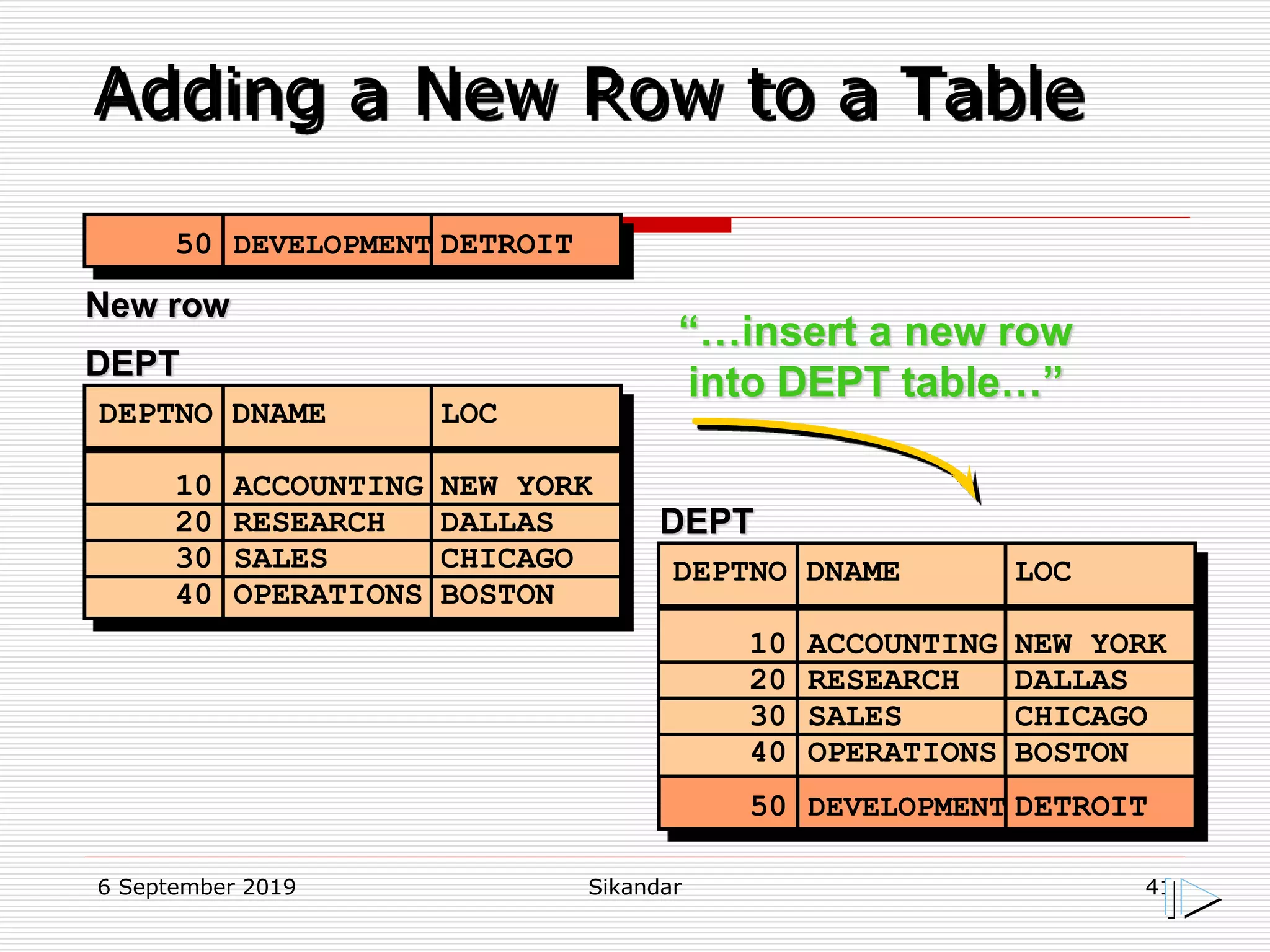 6 September 2019 Sikandar 41
Adding a New Row to a Table
DEPT
DEPTNO DNAME LOC
------ ---------- --------
10 ACCOUNTING NEW YORK
20 RESEARCH DALLAS
30 SALES CHICAGO
40 OPERATIONS BOSTON
New row
50 DEVELOPMENT DETROIT
DEPT
DEPTNO DNAME LOC
------ ---------- --------
10 ACCOUNTING NEW YORK
20 RESEARCH DALLAS
30 SALES CHICAGO
40 OPERATIONS BOSTON
“…insert a new row
into DEPT table…”
50 DEVELOPMENT DETROIT
 