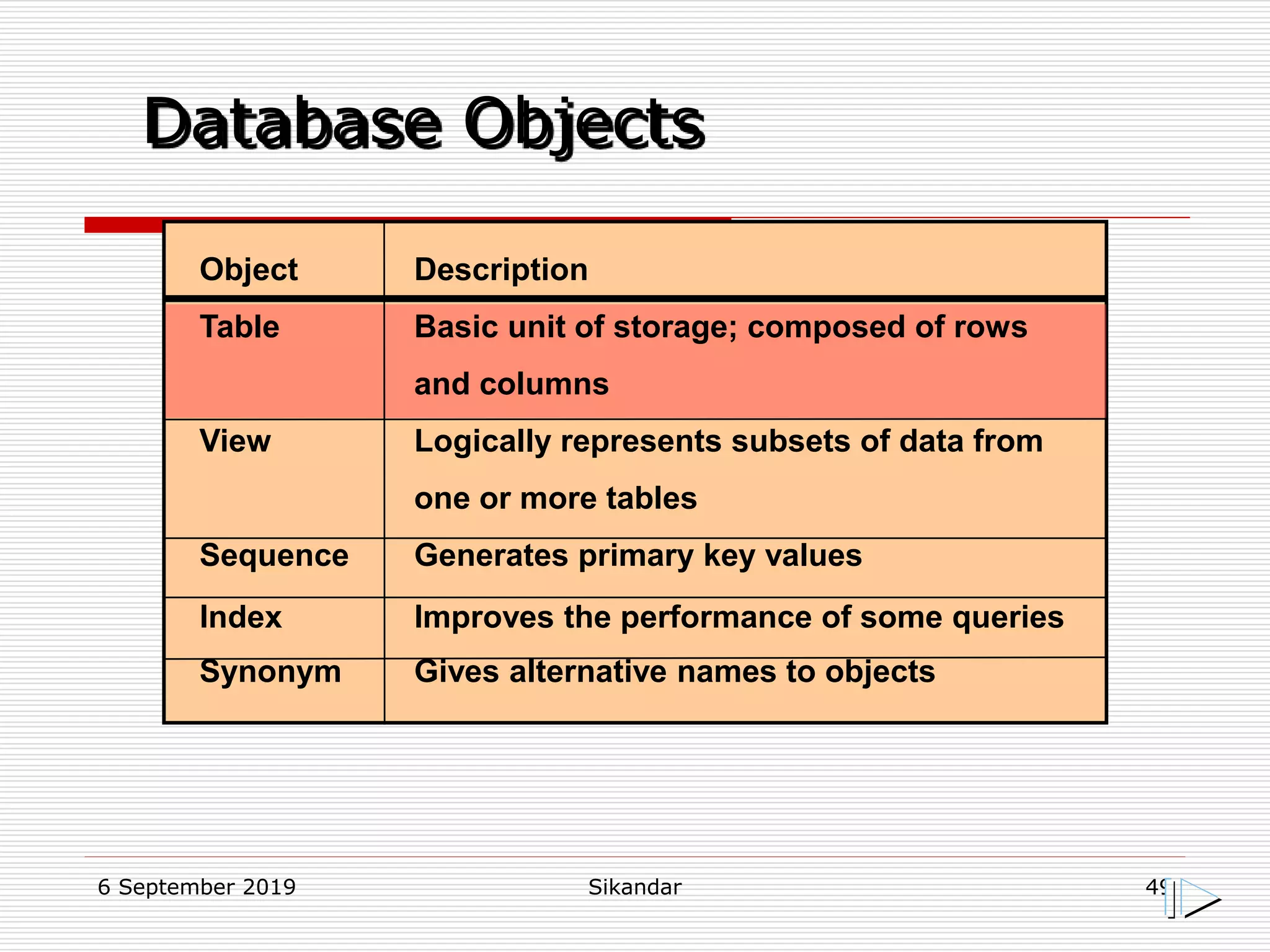6 September 2019 Sikandar 49
Database Objects
Object Description
Table Basic unit of storage; composed of rows
and columns
View Logically represents subsets of data from
one or more tables
Sequence Generates primary key values
Index Improves the performance of some queries
Synonym Gives alternative names to objects
 