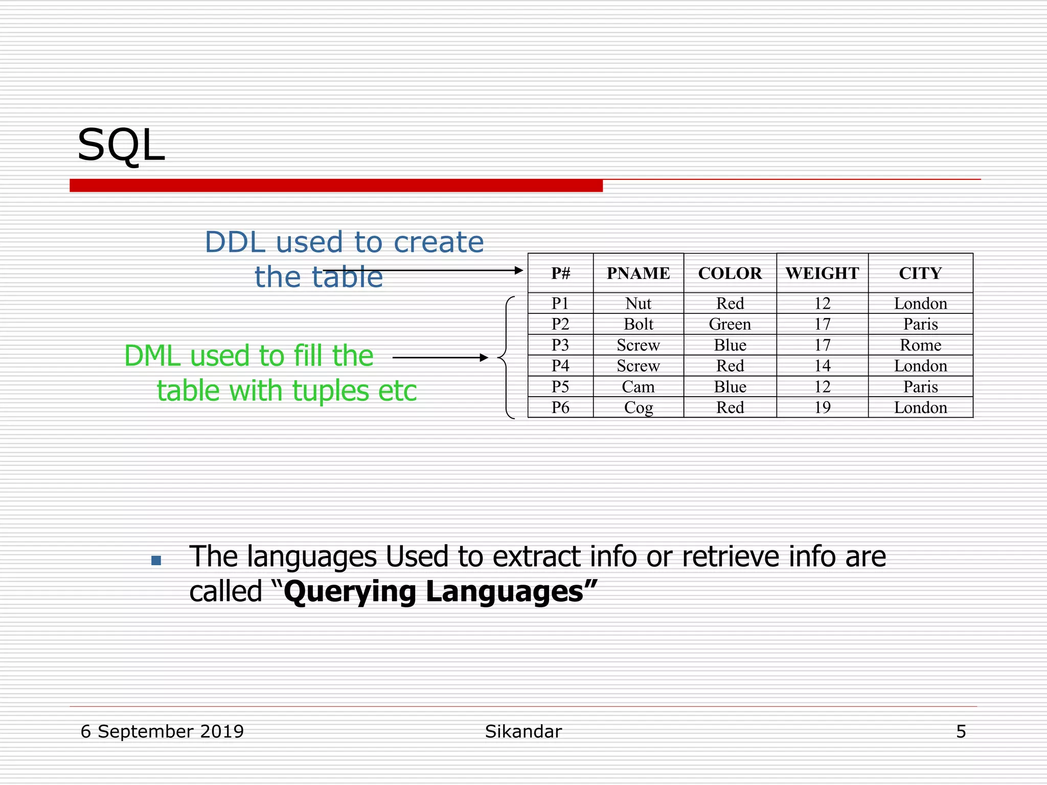 6 September 2019 Sikandar 5
SQL
DDL used to create
the table P# PNAME COLOR WEIGHT CITY
P1 Nut Red 12 London
P2 Bolt Green 17 Paris
P3 Screw Blue 17 Rome
P4 Screw Red 14 London
P5 Cam Blue 12 Paris
P6 Cog Red 19 London
DML used to fill the
table with tuples etc
 The languages Used to extract info or retrieve info are
called “Querying Languages”
 