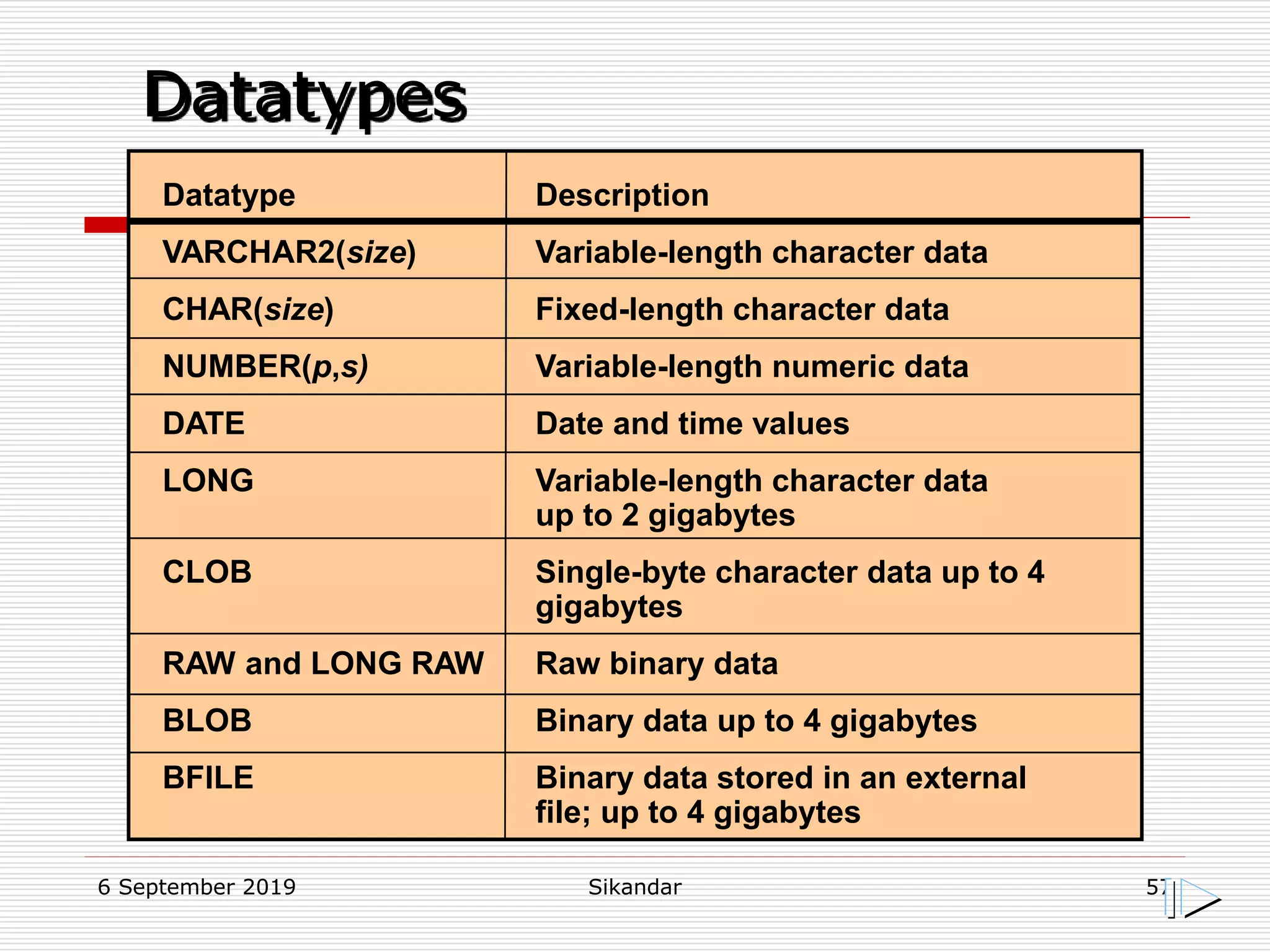 6 September 2019 Sikandar 57
Datatypes
Datatype Description
VARCHAR2(size) Variable-length character data
CHAR(size) Fixed-length character data
NUMBER(p,s) Variable-length numeric data
DATE Date and time values
LONG Variable-length character data
up to 2 gigabytes
CLOB Single-byte character data up to 4
gigabytes
RAW and LONG RAW Raw binary data
BLOB Binary data up to 4 gigabytes
BFILE Binary data stored in an external
file; up to 4 gigabytes
 