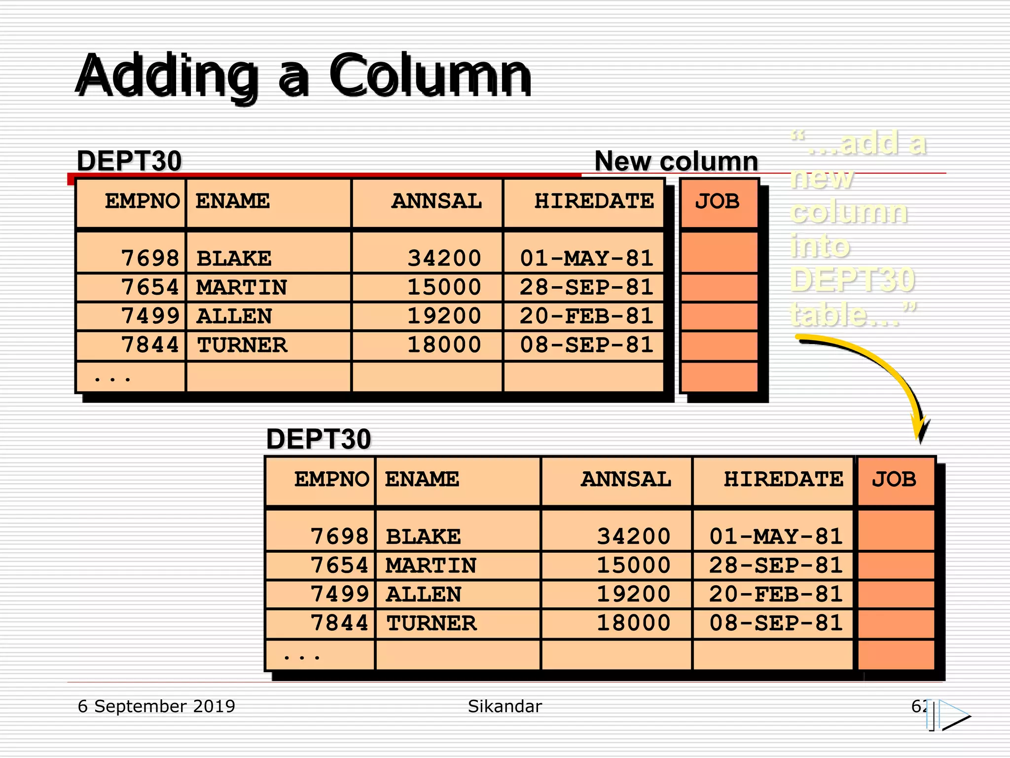 6 September 2019 Sikandar 62
Adding a Column
DEPT30
EMPNO ENAME ANNSAL HIREDATE
------ ---------- --------
7698 BLAKE 34200 01-MAY-81
7654 MARTIN 15000 28-SEP-81
7499 ALLEN 19200 20-FEB-81
7844 TURNER 18000 08-SEP-81
...
“…add a
new
column
into
DEPT30
table…”
DEPT30
EMPNO ENAME ANNSAL HIREDATE
------ ---------- --------
7698 BLAKE 34200 01-MAY-81
7654 MARTIN 15000 28-SEP-81
7499 ALLEN 19200 20-FEB-81
7844 TURNER 18000 08-SEP-81
...
JOB
JOB
New column
 