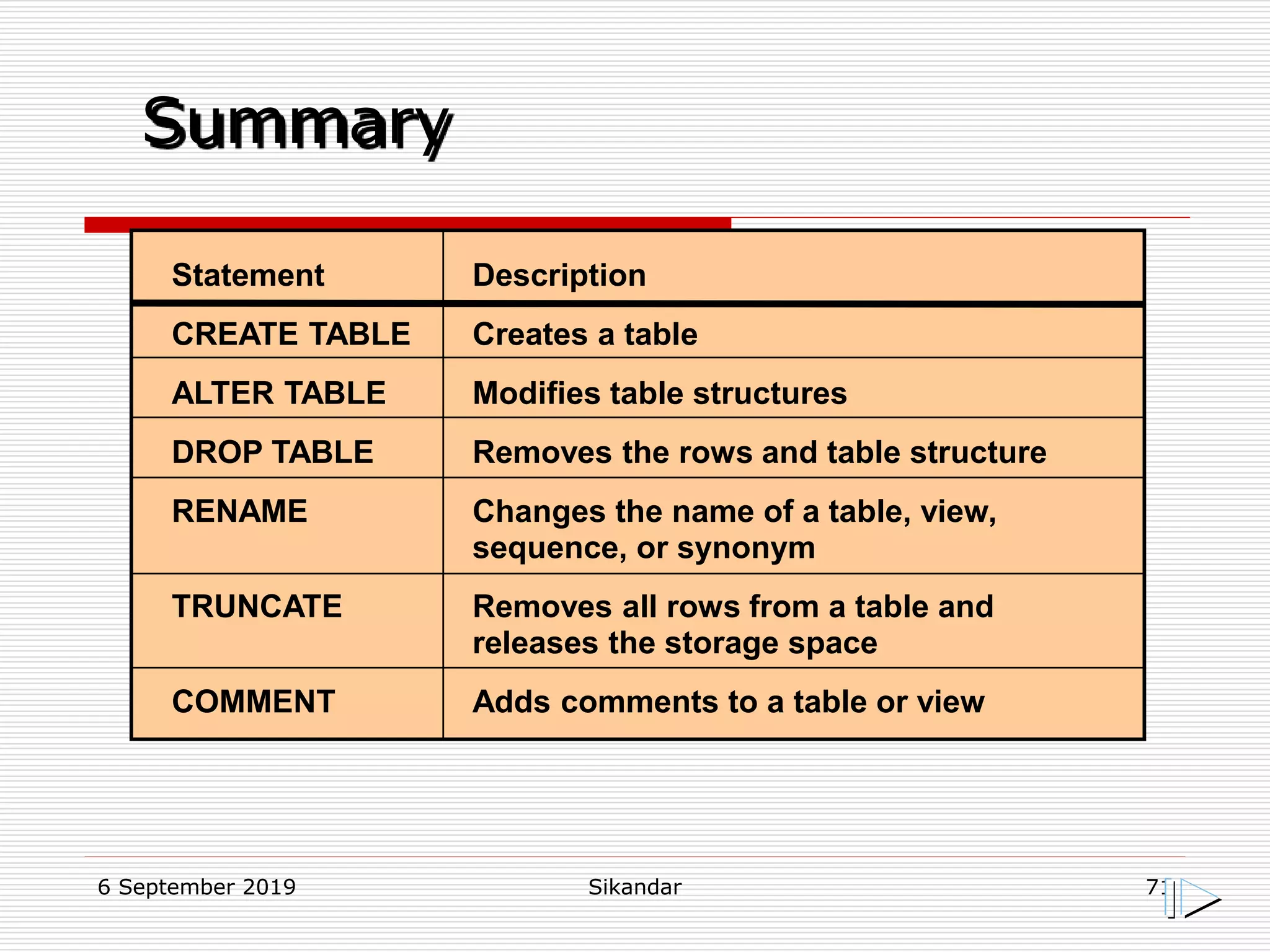 6 September 2019 Sikandar 71
Summary
Statement Description
CREATE TABLE Creates a table
ALTER TABLE Modifies table structures
DROP TABLE Removes the rows and table structure
RENAME Changes the name of a table, view,
sequence, or synonym
TRUNCATE Removes all rows from a table and
releases the storage space
COMMENT Adds comments to a table or view
 