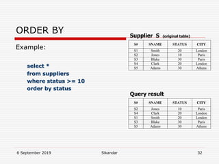 6 September 2019 Sikandar 32
ORDER BY
Example:
select *
from suppliers
where status >= 10
order by status
S# SNAME STATUS CITY
S1 Smith 20 London
S2 Jones 10 Paris
S3 Blake 30 Paris
S4 Clark 20 London
S5 Adams 30 Athens
Supplier S (original table)
S# SNAME STATUS CITY
S2 Jones 10 Paris
S4 Clark 20 London
S1 Smith 20 London
S3 Blake 30 Paris
S5 Adams 30 Athens
Query result
 