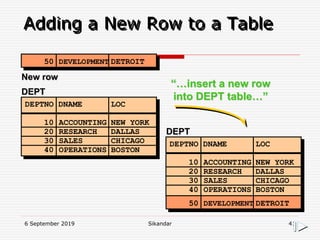 6 September 2019 Sikandar 41
Adding a New Row to a Table
DEPT
DEPTNO DNAME LOC
------ ---------- --------
10 ACCOUNTING NEW YORK
20 RESEARCH DALLAS
30 SALES CHICAGO
40 OPERATIONS BOSTON
New row
50 DEVELOPMENT DETROIT
DEPT
DEPTNO DNAME LOC
------ ---------- --------
10 ACCOUNTING NEW YORK
20 RESEARCH DALLAS
30 SALES CHICAGO
40 OPERATIONS BOSTON
“…insert a new row
into DEPT table…”
50 DEVELOPMENT DETROIT
 