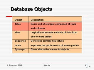 6 September 2019 Sikandar 49
Database Objects
Object Description
Table Basic unit of storage; composed of rows
and columns
View Logically represents subsets of data from
one or more tables
Sequence Generates primary key values
Index Improves the performance of some queries
Synonym Gives alternative names to objects
 