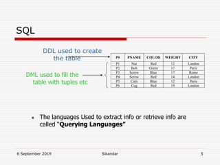 6 September 2019 Sikandar 5
SQL
DDL used to create
the table P# PNAME COLOR WEIGHT CITY
P1 Nut Red 12 London
P2 Bolt Green 17 Paris
P3 Screw Blue 17 Rome
P4 Screw Red 14 London
P5 Cam Blue 12 Paris
P6 Cog Red 19 London
DML used to fill the
table with tuples etc
 The languages Used to extract info or retrieve info are
called “Querying Languages”
 