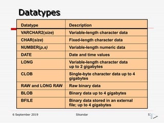6 September 2019 Sikandar 57
Datatypes
Datatype Description
VARCHAR2(size) Variable-length character data
CHAR(size) Fixed-length character data
NUMBER(p,s) Variable-length numeric data
DATE Date and time values
LONG Variable-length character data
up to 2 gigabytes
CLOB Single-byte character data up to 4
gigabytes
RAW and LONG RAW Raw binary data
BLOB Binary data up to 4 gigabytes
BFILE Binary data stored in an external
file; up to 4 gigabytes
 