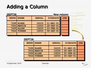 6 September 2019 Sikandar 62
Adding a Column
DEPT30
EMPNO ENAME ANNSAL HIREDATE
------ ---------- --------
7698 BLAKE 34200 01-MAY-81
7654 MARTIN 15000 28-SEP-81
7499 ALLEN 19200 20-FEB-81
7844 TURNER 18000 08-SEP-81
...
“…add a
new
column
into
DEPT30
table…”
DEPT30
EMPNO ENAME ANNSAL HIREDATE
------ ---------- --------
7698 BLAKE 34200 01-MAY-81
7654 MARTIN 15000 28-SEP-81
7499 ALLEN 19200 20-FEB-81
7844 TURNER 18000 08-SEP-81
...
JOB
JOB
New column
 