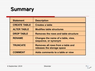 6 September 2019 Sikandar 71
Summary
Statement Description
CREATE TABLE Creates a table
ALTER TABLE Modifies table structures
DROP TABLE Removes the rows and table structure
RENAME Changes the name of a table, view,
sequence, or synonym
TRUNCATE Removes all rows from a table and
releases the storage space
COMMENT Adds comments to a table or view
 