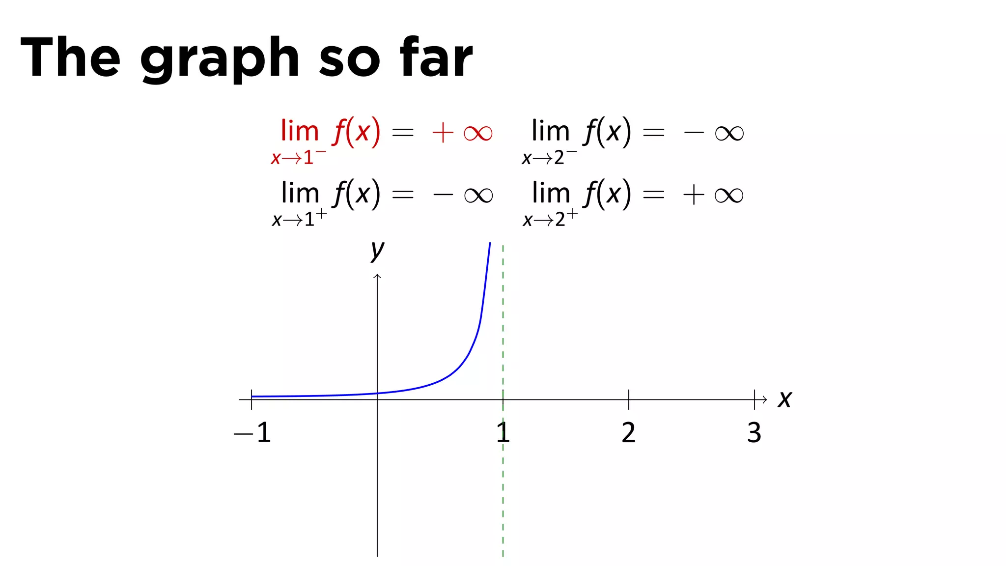 The graph so far
            lim f(x) = + ∞       lim f(x) = − ∞
        x→1−                     x→2−
            lim f(x) = − ∞       lim f(x) = + ∞
            x→1+                 x→2+
                   y



                   .                                  x
       −1                    1          2         3
 