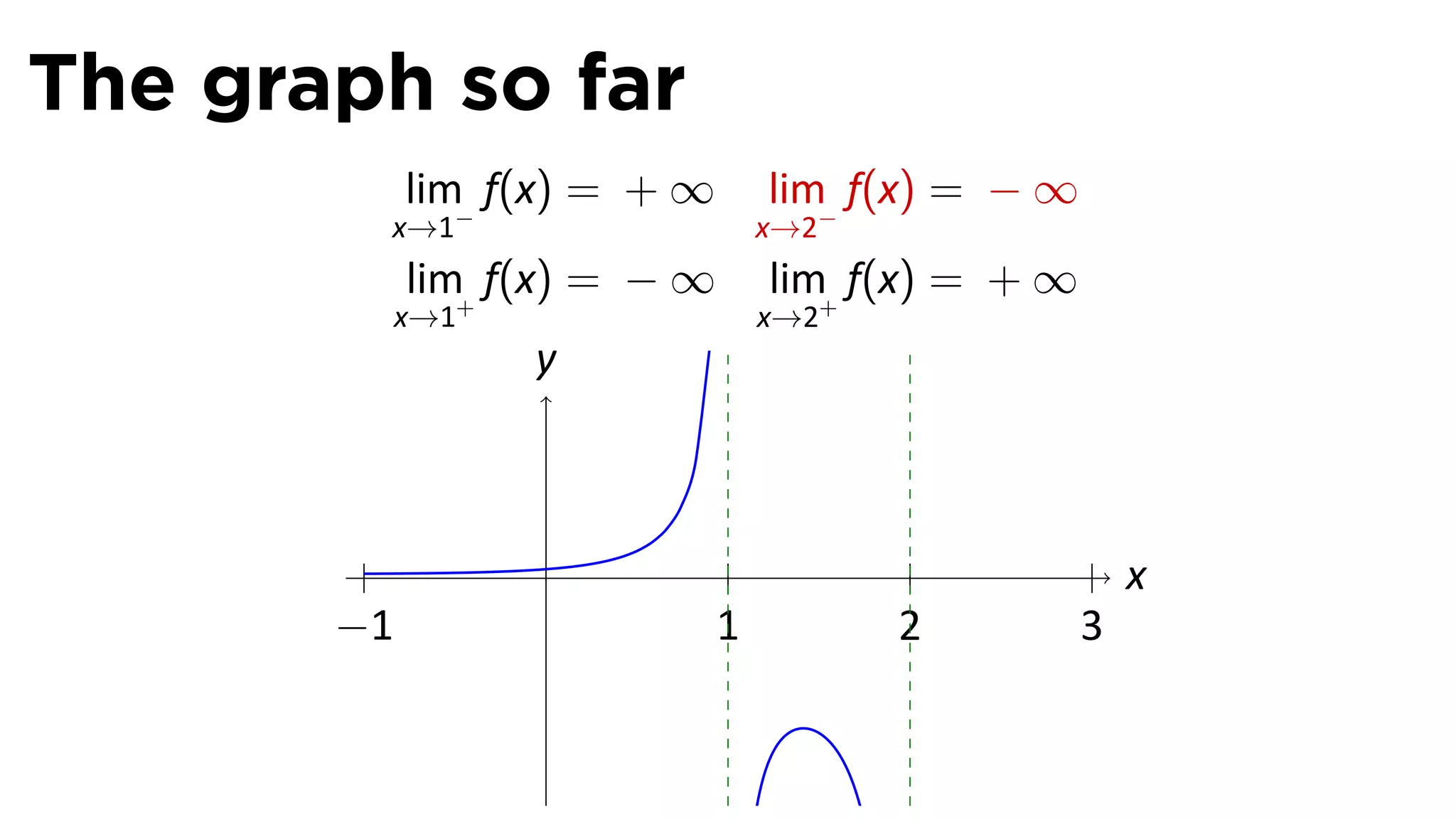 The graph so far
            lim f(x) = + ∞       lim f(x) = − ∞
        x→1−                     x→2−
            lim f(x) = − ∞       lim f(x) = + ∞
            x→1+                 x→2+
                   y



                   .                                  x
       −1                    1          2         3
 