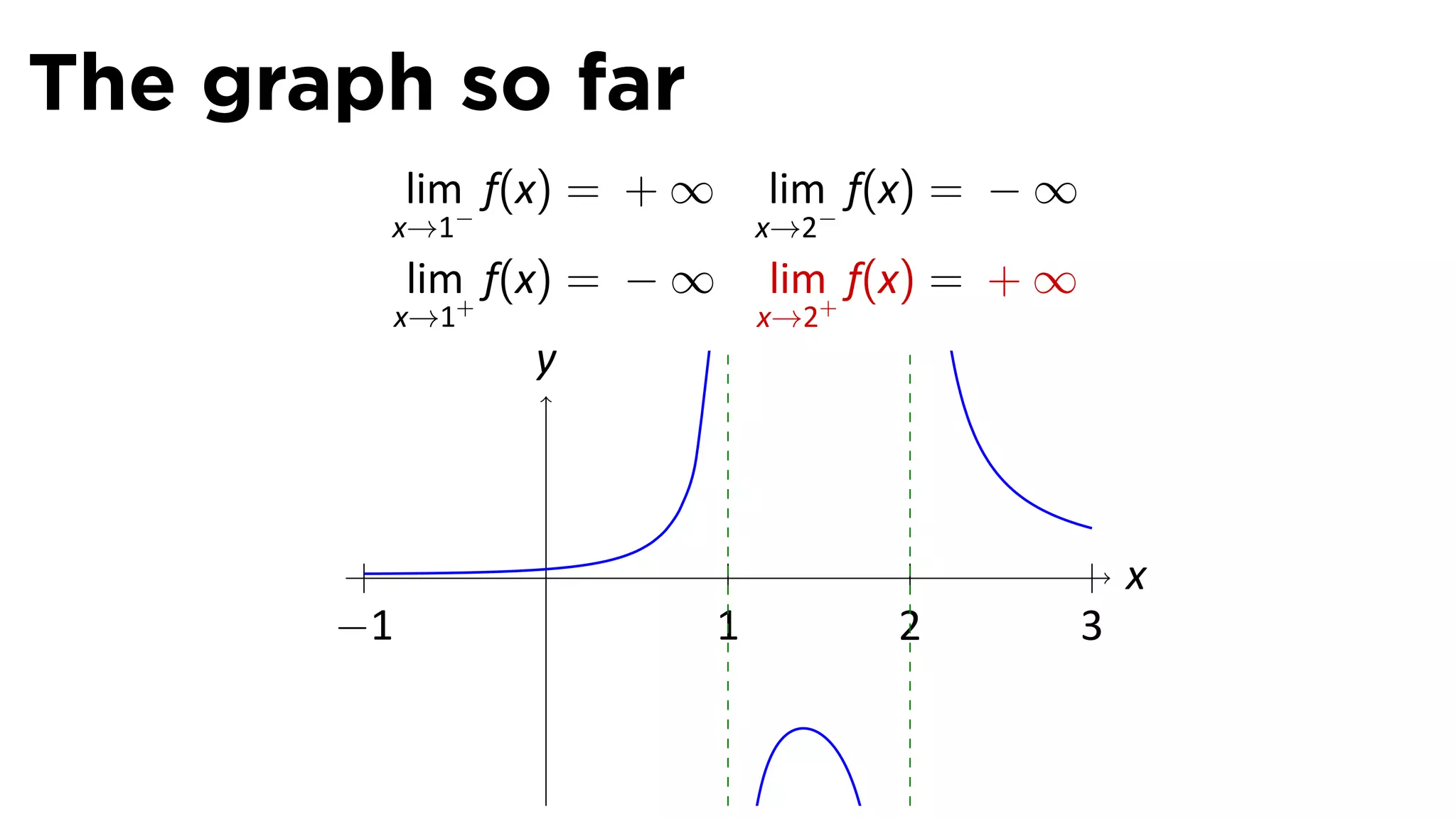 The graph so far
            lim f(x) = + ∞       lim f(x) = − ∞
        x→1−                     x→2−
            lim f(x) = − ∞       lim f(x) = + ∞
            x→1+                 x→2+
                   y



                   .                                  x
       −1                    1          2         3
 