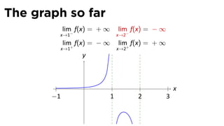 The graph so far
            lim f(x) = + ∞       lim f(x) = − ∞
        x→1−                     x→2−
            lim f(x) = − ∞       lim f(x) = + ∞
            x→1+                 x→2+
                   y



                   .                                  x
       −1                    1          2         3
 