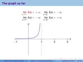 The graph so far

                              lim f(x) = + ∞                  lim f(x) = − ∞
                            x→1−                              x→2−
                              lim f(x) = − ∞                  lim f(x) = + ∞
                            x→1+                              x→2+

                                   y
                                   .




                  .                .                      .                      .                . .
                                                                                                    x
                −
                . 1                                     1
                                                        .                      2
                                                                               .                3
                                                                                                .




                                                                               .     .     .      .      .    .

 V63.0121.041, Calculus I (NYU)        Section 1.6 Limits involving Infinity             September 22, 2010   14 / 37
 