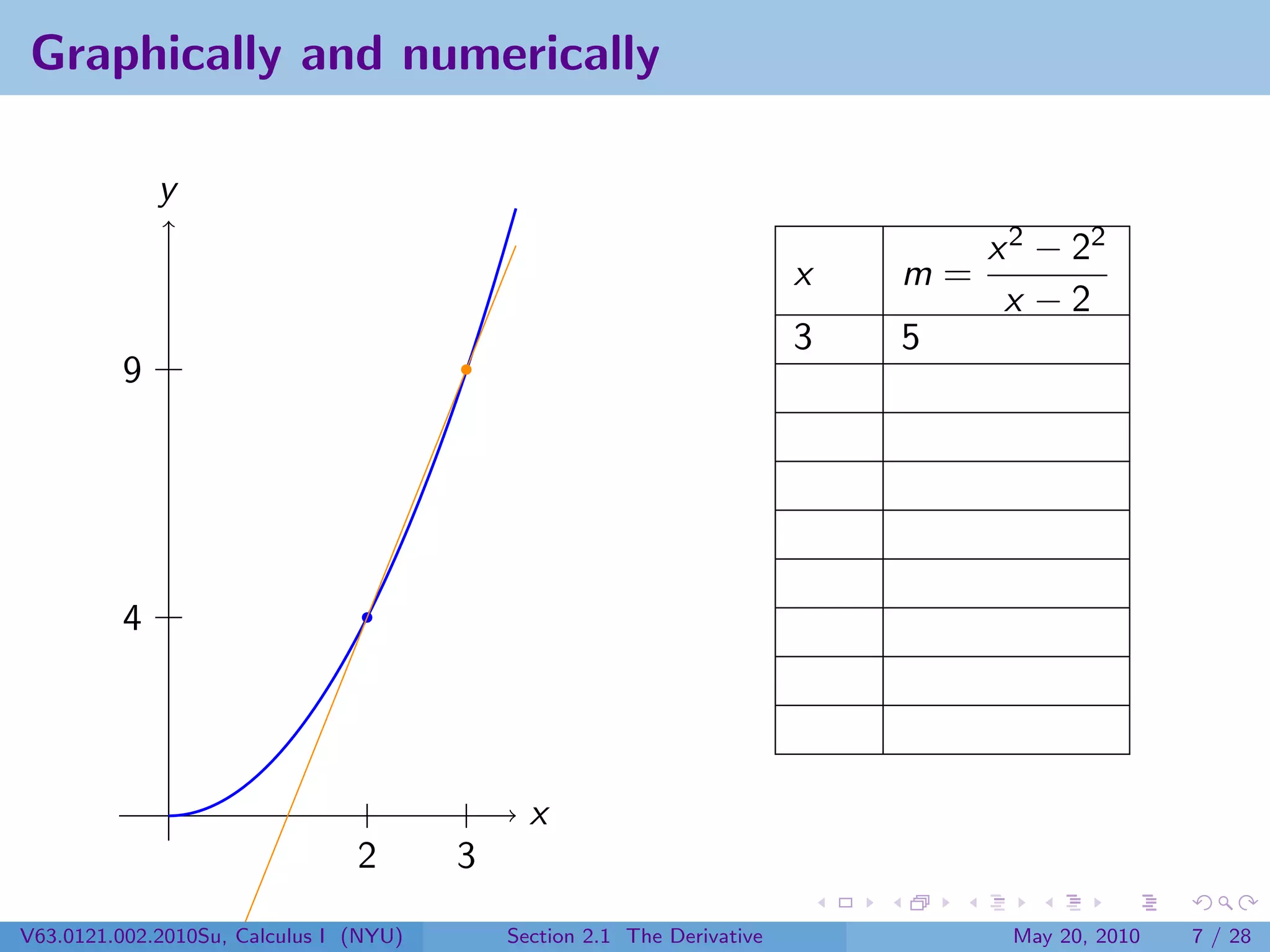 Graphically and numerically

             y
                                                                                  x 2 − 22
                                                                         x   m=
                                                                                   x −2
                                                                         3   5
         9




         4




                                              x
                                2       3
V63.0121.002.2010Su, Calculus I (NYU)       Section 2.1 The Derivative             May 20, 2010   7 / 28
 