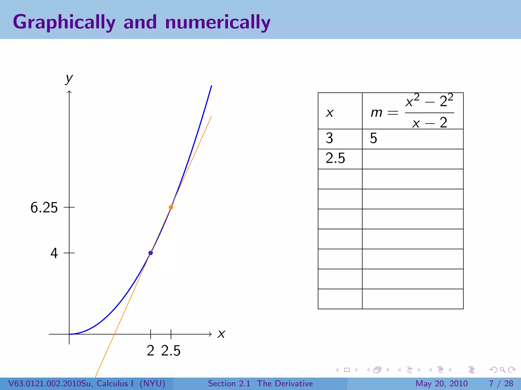 Graphically and numerically

             y
                                                                                x 2 − 22
                                                                     x     m=
                                                                                 x −2
                                                                     3     5
                                                                     2.5


     6.25

         4




                                          x
                                2 2.5
V63.0121.002.2010Su, Calculus I (NYU)   Section 2.1 The Derivative               May 20, 2010   7 / 28
 