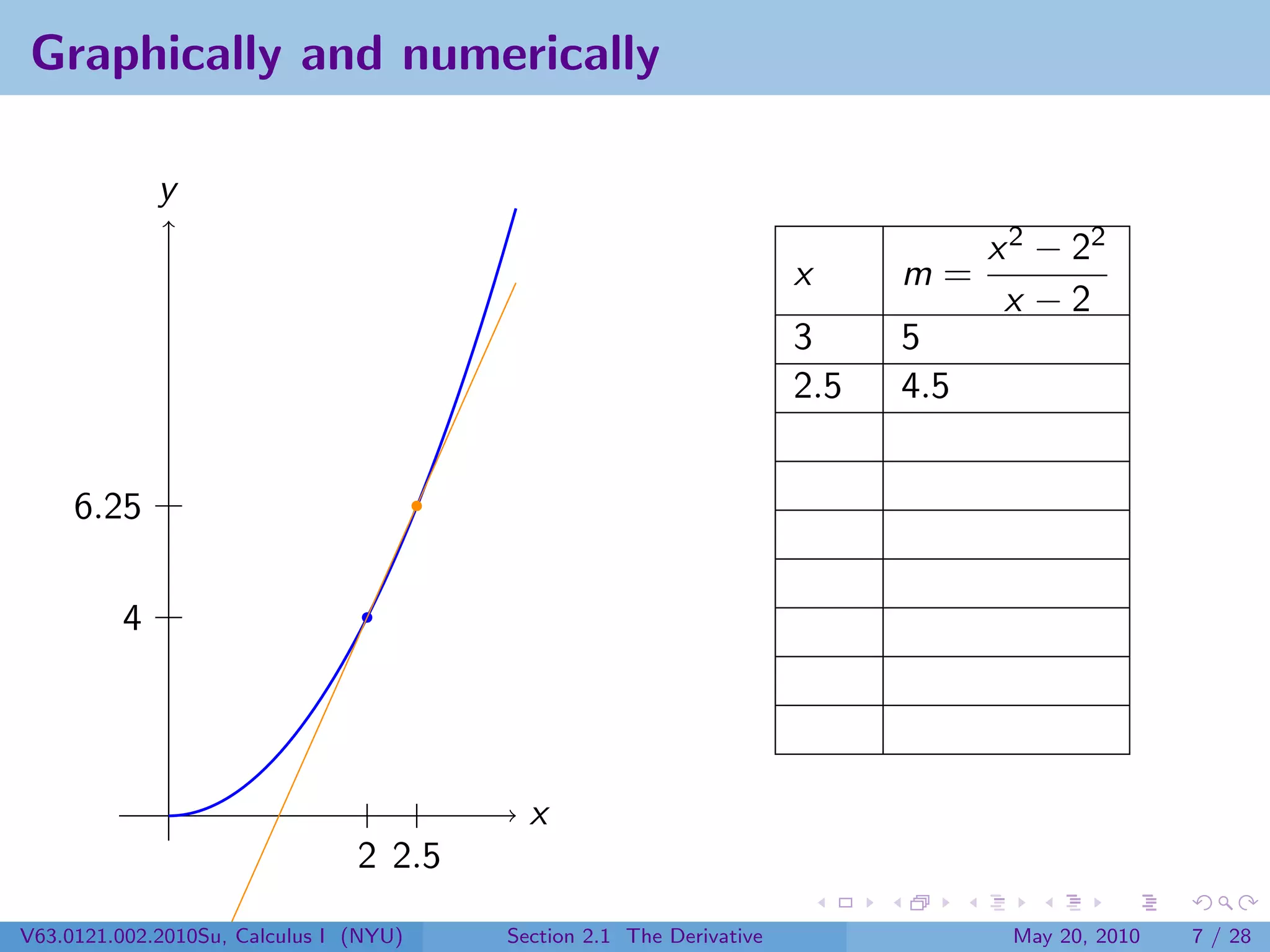 Graphically and numerically

             y
                                                                                 x 2 − 22
                                                                     x     m=
                                                                                  x −2
                                                                     3     5
                                                                     2.5   4.5


     6.25

         4




                                          x
                                2 2.5
V63.0121.002.2010Su, Calculus I (NYU)   Section 2.1 The Derivative                May 20, 2010   7 / 28
 