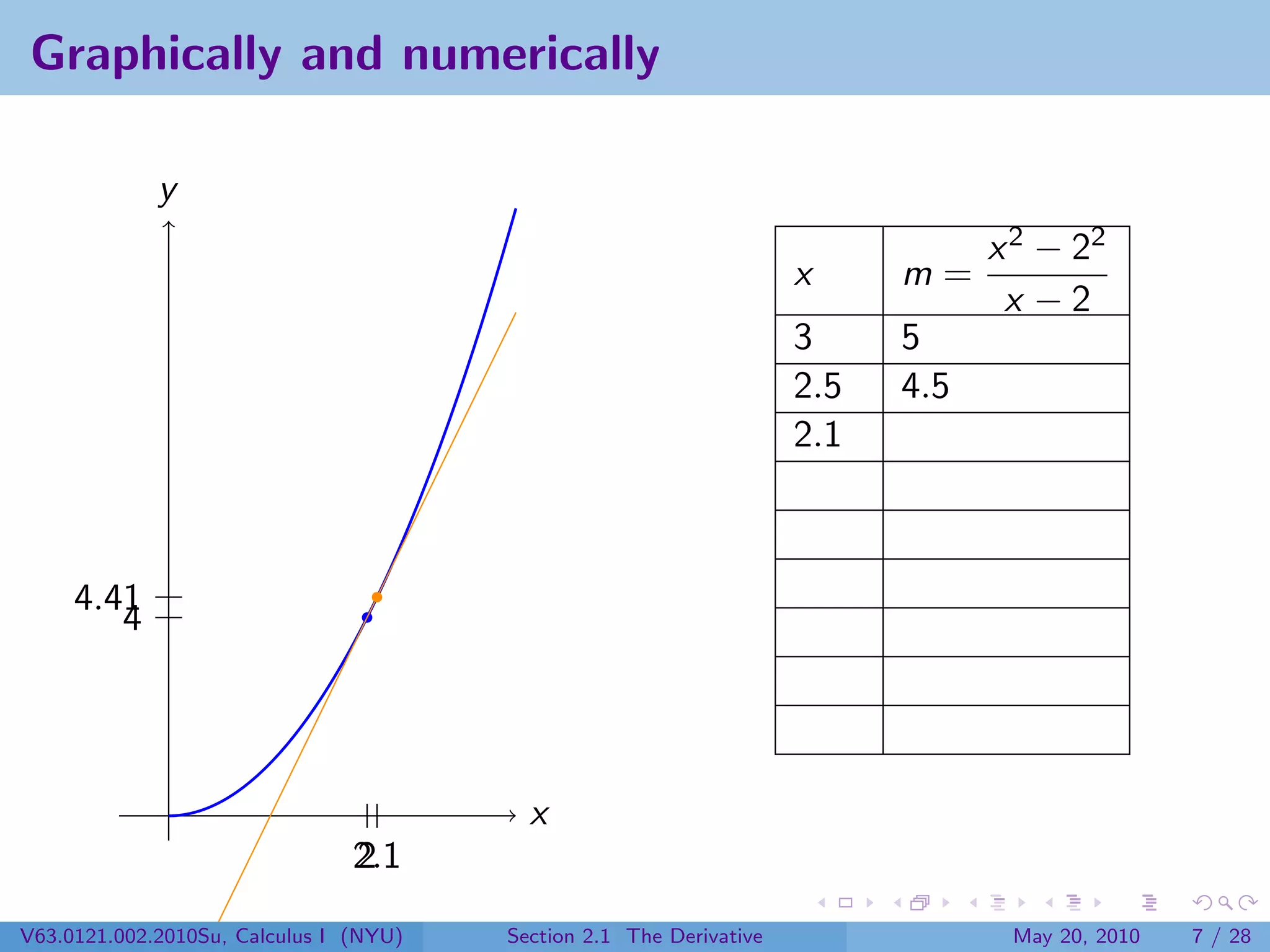 Graphically and numerically

             y
                                                                                 x 2 − 22
                                                                     x     m=
                                                                                  x −2
                                                                     3     5
                                                                     2.5   4.5
                                                                     2.1



     4.41
        4




                                          x
                                2.1
                                2
V63.0121.002.2010Su, Calculus I (NYU)   Section 2.1 The Derivative                May 20, 2010   7 / 28
 