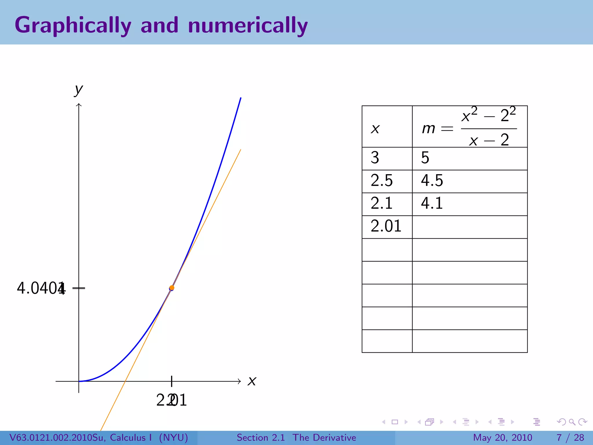 Graphically and numerically

             y
                                                                                  x 2 − 22
                                                                     x      m=
                                                                                   x −2
                                                                     3      5
                                                                     2.5    4.5
                                                                     2.1    4.1
                                                                     2.01


 4.0401
      4




                                          x
                              2.01
                               2
V63.0121.002.2010Su, Calculus I (NYU)   Section 2.1 The Derivative                 May 20, 2010   7 / 28
 