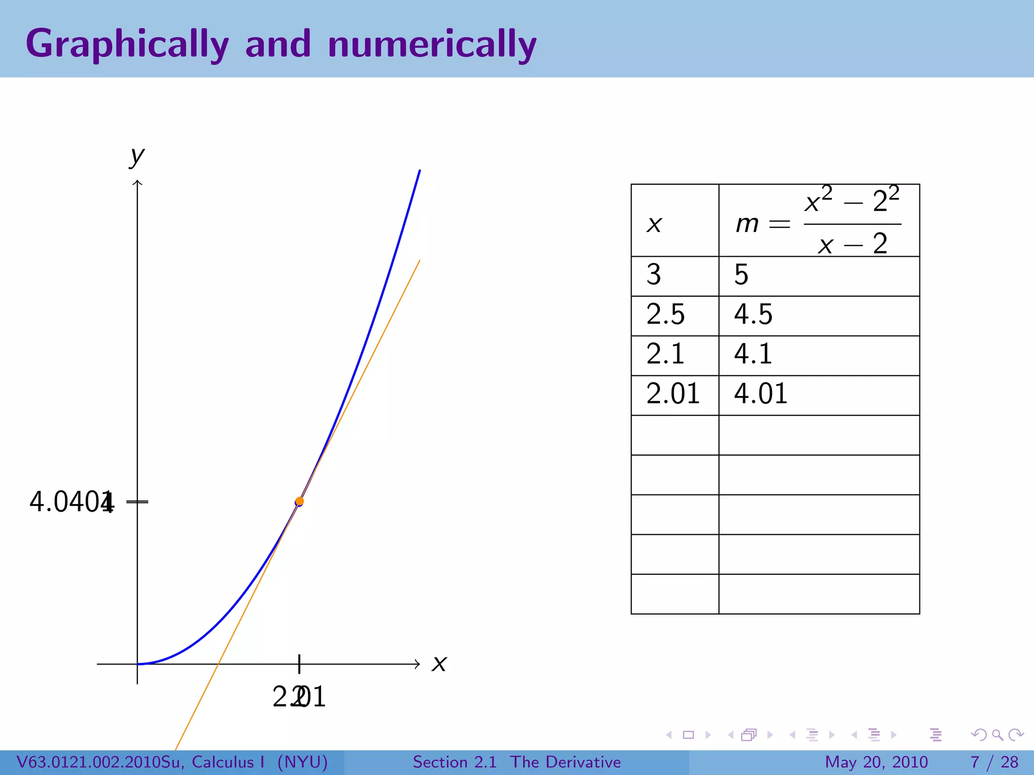 Graphically and numerically

             y
                                                                                   x 2 − 22
                                                                     x      m=
                                                                                    x −2
                                                                     3      5
                                                                     2.5    4.5
                                                                     2.1    4.1
                                                                     2.01   4.01


 4.0401
      4




                                          x
                              2.01
                               2
V63.0121.002.2010Su, Calculus I (NYU)   Section 2.1 The Derivative                  May 20, 2010   7 / 28
 