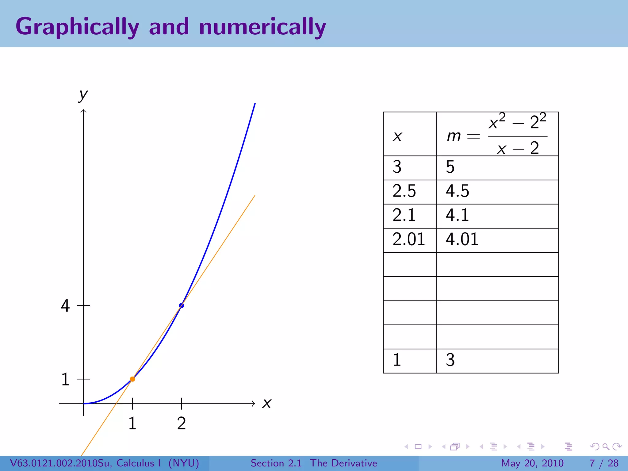 Graphically and numerically

             y
                                                                                   x 2 − 22
                                                                     x      m=
                                                                                    x −2
                                                                     3      5
                                                                     2.5    4.5
                                                                     2.1    4.1
                                                                     2.01   4.01


         4

                                                                     1      3
         1
                                          x
                       1        2
V63.0121.002.2010Su, Calculus I (NYU)   Section 2.1 The Derivative                  May 20, 2010   7 / 28
 
