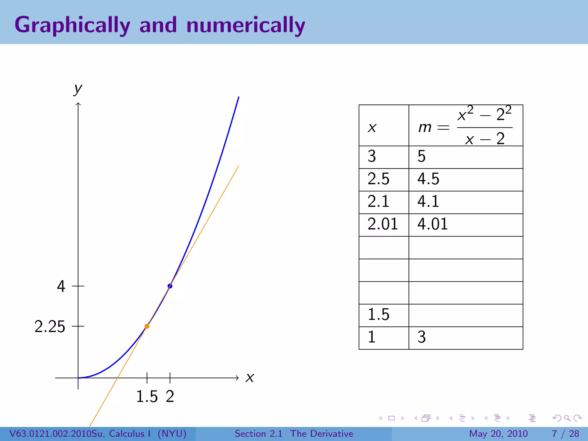Graphically and numerically

             y
                                                                                   x 2 − 22
                                                                     x      m=
                                                                                    x −2
                                                                     3      5
                                                                     2.5    4.5
                                                                     2.1    4.1
                                                                     2.01   4.01


         4
                                                                     1.5
     2.25
                                                                     1      3

                                          x
                          1.5 2
V63.0121.002.2010Su, Calculus I (NYU)   Section 2.1 The Derivative                  May 20, 2010   7 / 28
 