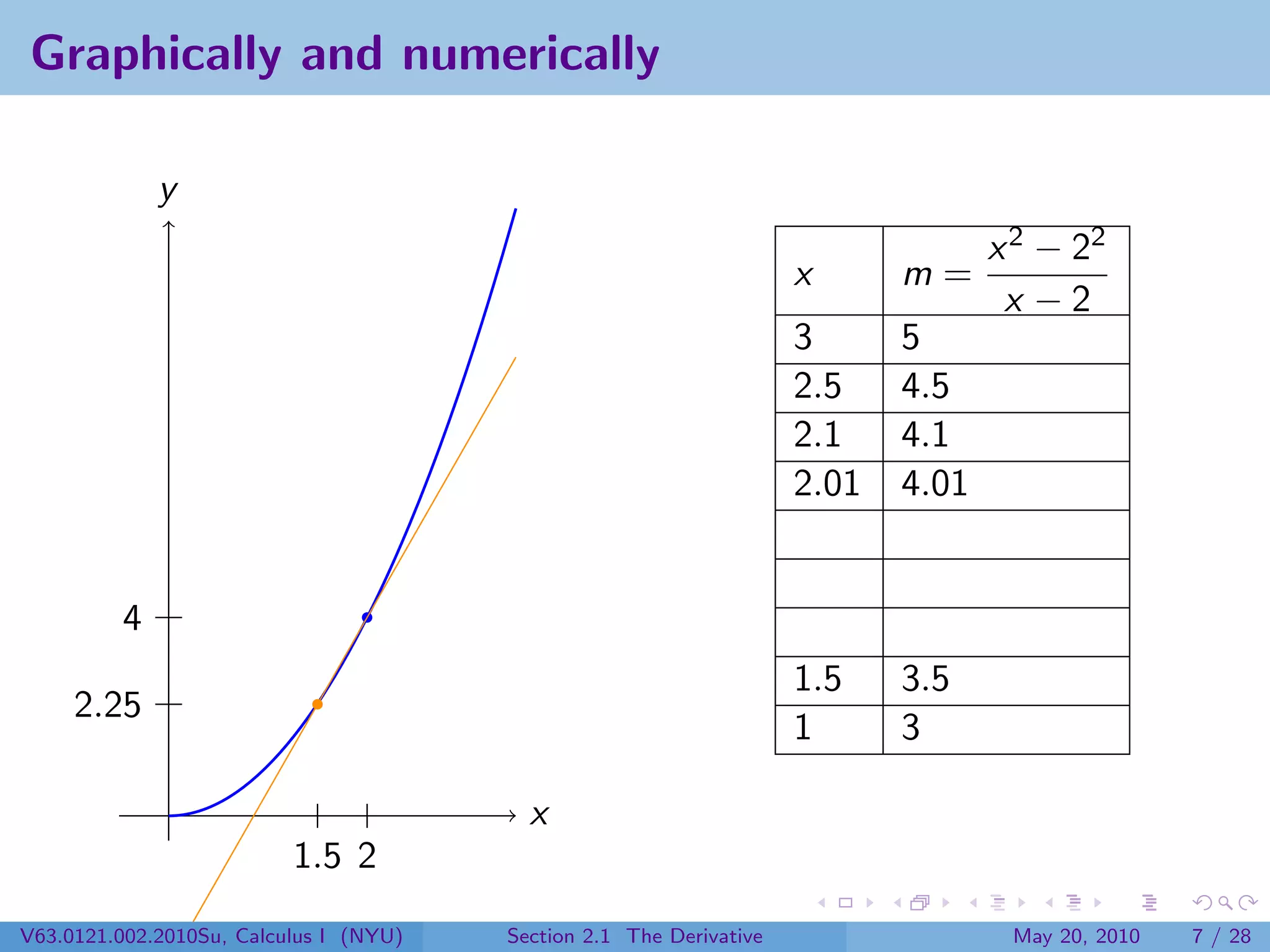Graphically and numerically

             y
                                                                                   x 2 − 22
                                                                     x      m=
                                                                                    x −2
                                                                     3      5
                                                                     2.5    4.5
                                                                     2.1    4.1
                                                                     2.01   4.01


         4
                                                                     1.5    3.5
     2.25
                                                                     1      3

                                          x
                          1.5 2
V63.0121.002.2010Su, Calculus I (NYU)   Section 2.1 The Derivative                  May 20, 2010   7 / 28
 