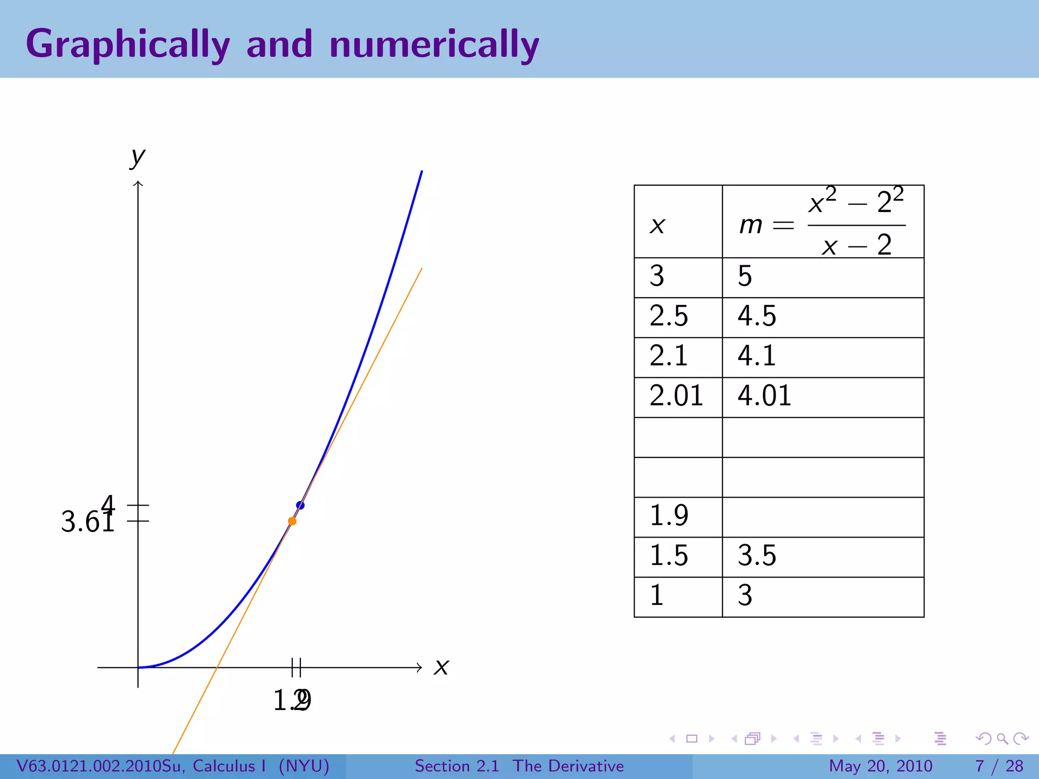 Graphically and numerically

             y
                                                                                   x 2 − 22
                                                                     x      m=
                                                                                    x −2
                                                                     3      5
                                                                     2.5    4.5
                                                                     2.1    4.1
                                                                     2.01   4.01


        4                                                            1.9
     3.61
                                                                     1.5    3.5
                                                                     1      3

                                          x
                              1.9
                                2
V63.0121.002.2010Su, Calculus I (NYU)   Section 2.1 The Derivative                  May 20, 2010   7 / 28
 