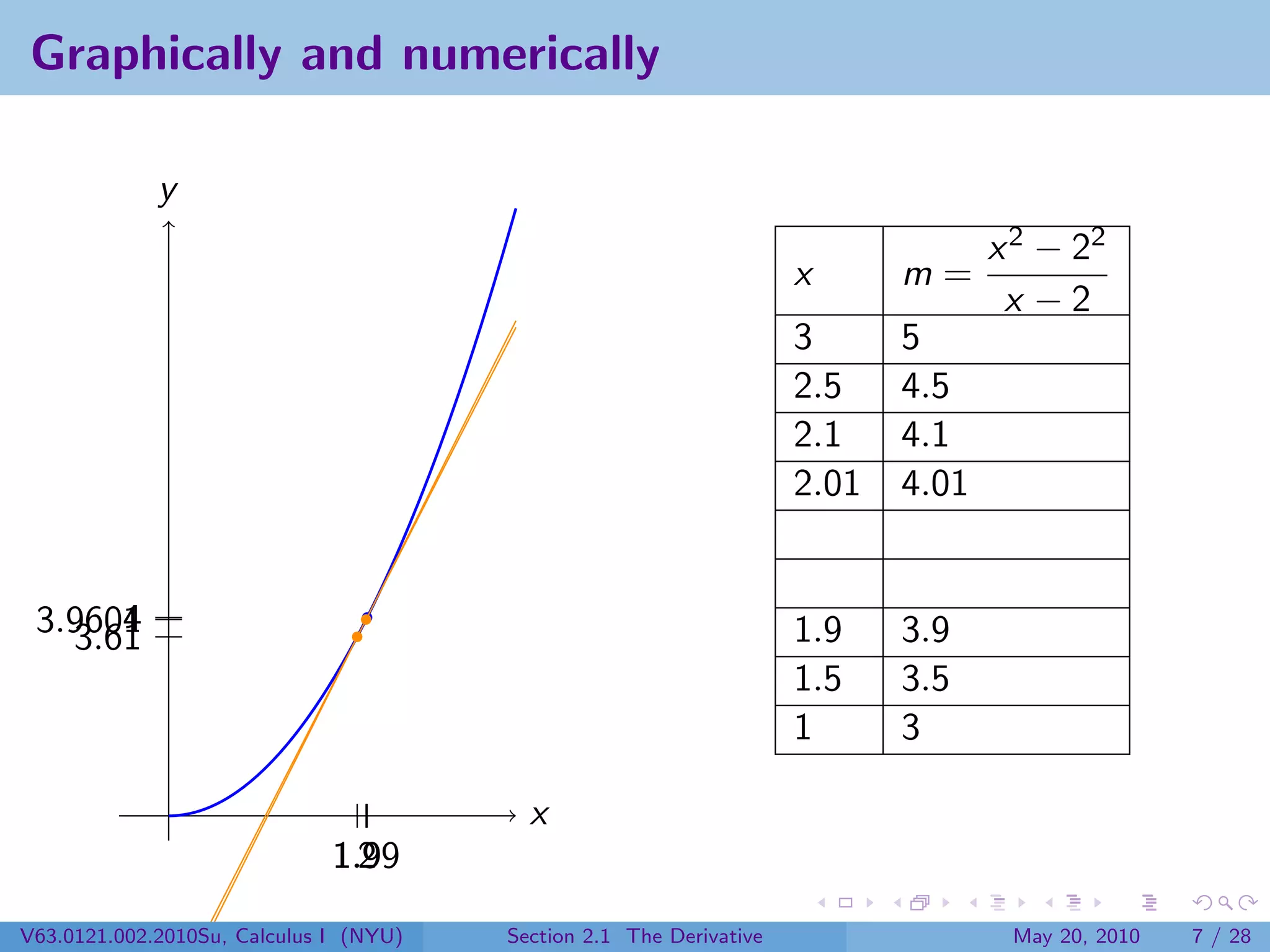 Graphically and numerically

             y
                                                                                   x 2 − 22
                                                                     x      m=
                                                                                    x −2
                                                                     3      5
                                                                     2.5    4.5
                                                                     2.1    4.1
                                                                     2.01   4.01


      4
 3.9601                                                              1.9    3.9
   3.61
                                                                     1.5    3.5
                                                                     1      3

                                          x
                              1.99
                              1.9
                                2
V63.0121.002.2010Su, Calculus I (NYU)   Section 2.1 The Derivative                  May 20, 2010   7 / 28
 