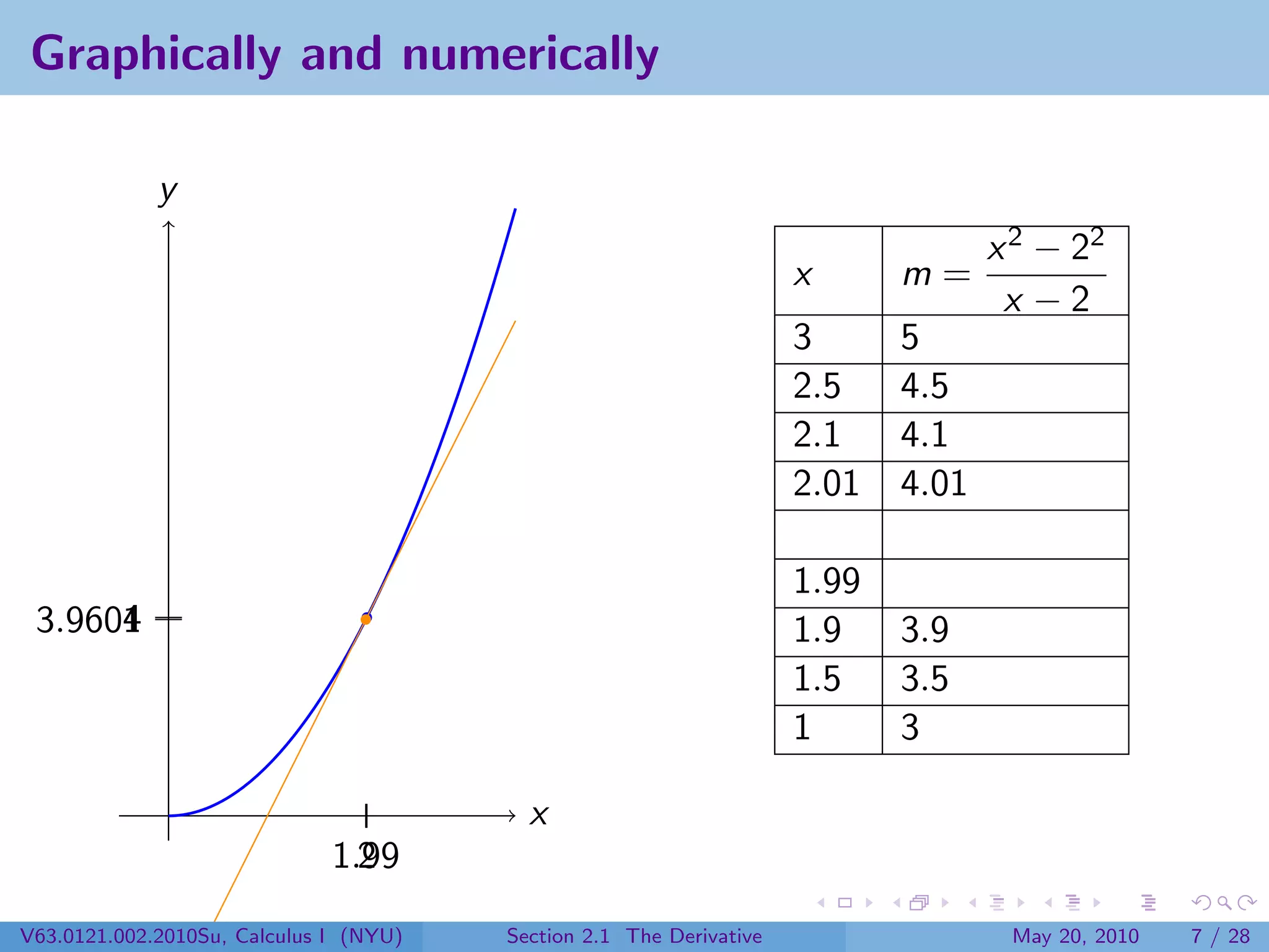 Graphically and numerically

             y
                                                                                   x 2 − 22
                                                                     x      m=
                                                                                    x −2
                                                                     3      5
                                                                     2.5    4.5
                                                                     2.1    4.1
                                                                     2.01   4.01

                                                                     1.99
      4
 3.9601                                                              1.9    3.9
                                                                     1.5    3.5
                                                                     1      3

                                          x
                              1.99
                                2
V63.0121.002.2010Su, Calculus I (NYU)   Section 2.1 The Derivative                  May 20, 2010   7 / 28
 