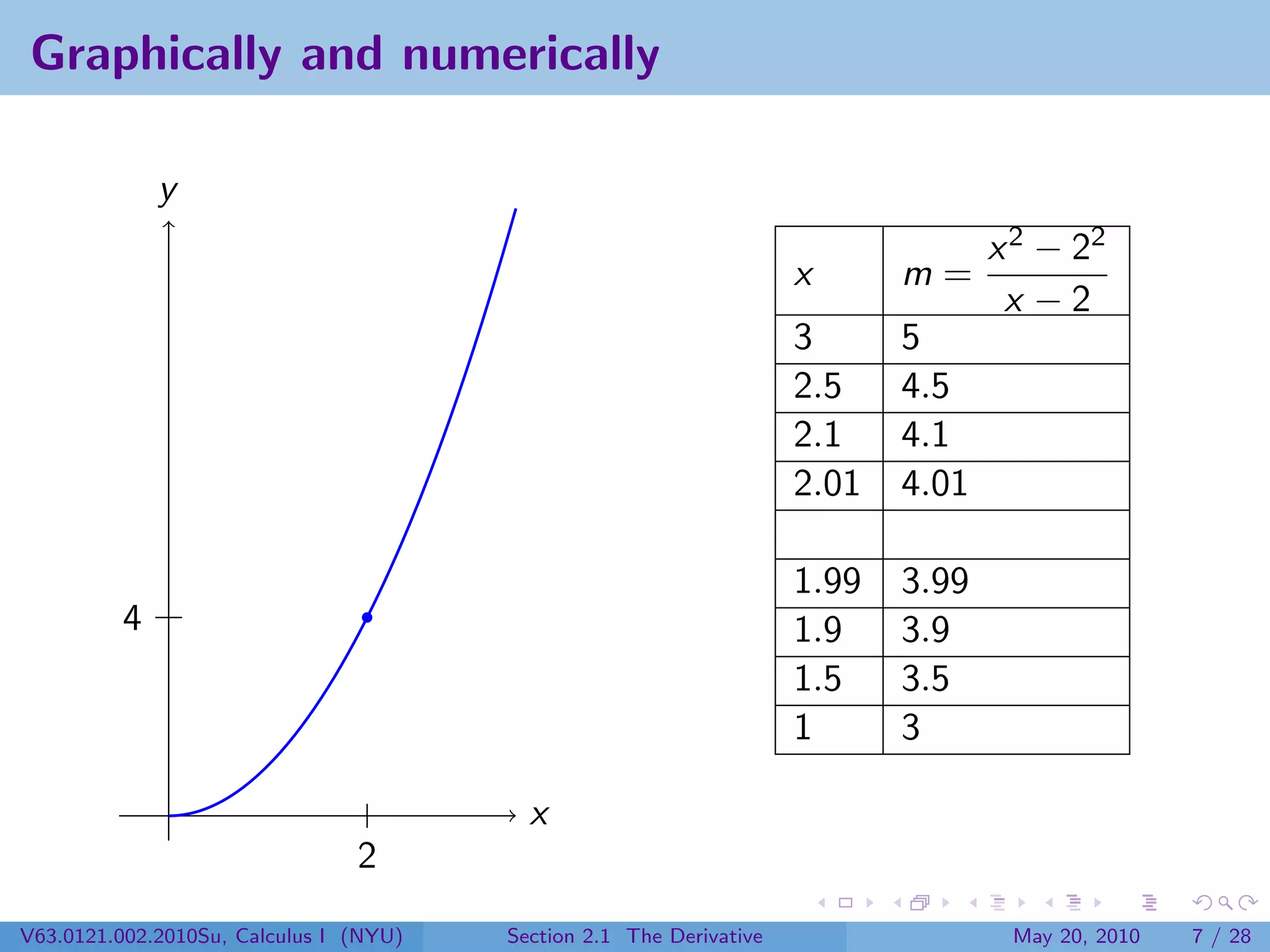 Graphically and numerically

             y
                                                                                   x 2 − 22
                                                                     x      m=
                                                                                    x −2
                                                                     3      5
                                                                     2.5    4.5
                                                                     2.1    4.1
                                                                     2.01   4.01

                                                                     1.99   3.99
         4                                                           1.9    3.9
                                                                     1.5    3.5
                                                                     1      3

                                          x
                                2
V63.0121.002.2010Su, Calculus I (NYU)   Section 2.1 The Derivative                  May 20, 2010   7 / 28
 