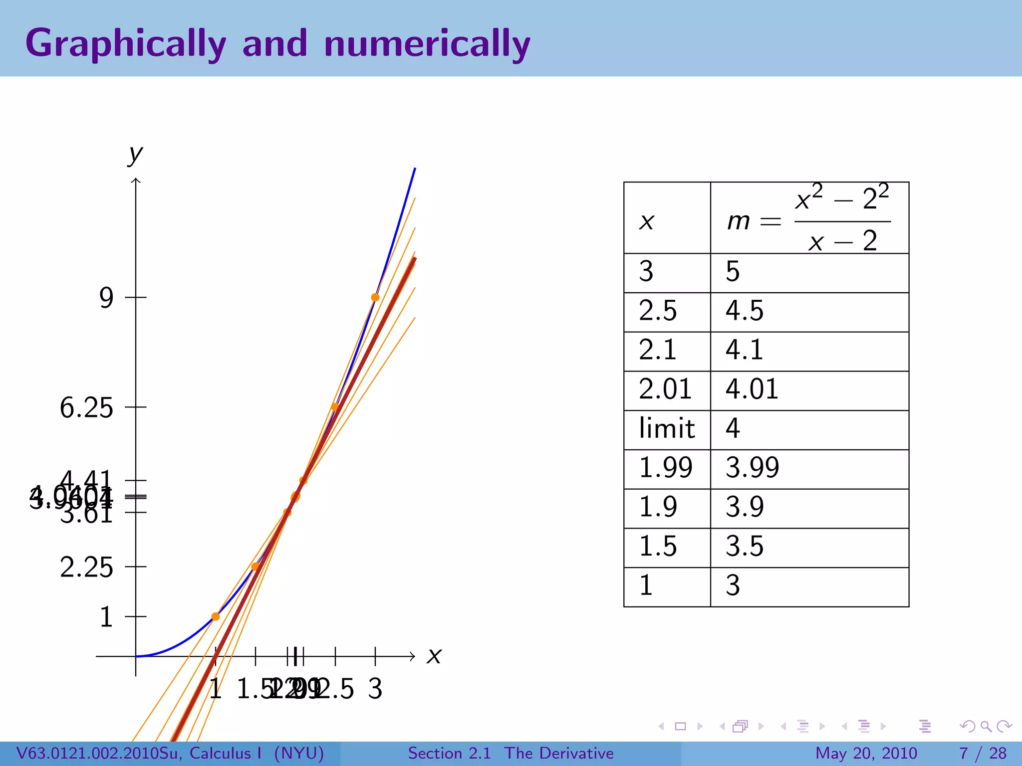 Graphically and numerically

             y
                                                                                    x 2 − 22
                                                                     x       m=
                                                                                     x −2
                                                                     3       5
         9                                                           2.5     4.5
                                                                     2.1     4.1
                                                                     2.01    4.01
     6.25
                                                                     limit   4
   4.41                                                              1.99    3.99
 4.0401
      4
 3.9601                                                              1.9     3.9
   3.61
                                                                     1.5     3.5
     2.25
                                                                     1       3
         1
                                          x
                       1 1.5 2.1 3
                           1.99
                            1.9 2.5
                            2.01
                              2
V63.0121.002.2010Su, Calculus I (NYU)   Section 2.1 The Derivative                   May 20, 2010   7 / 28
 