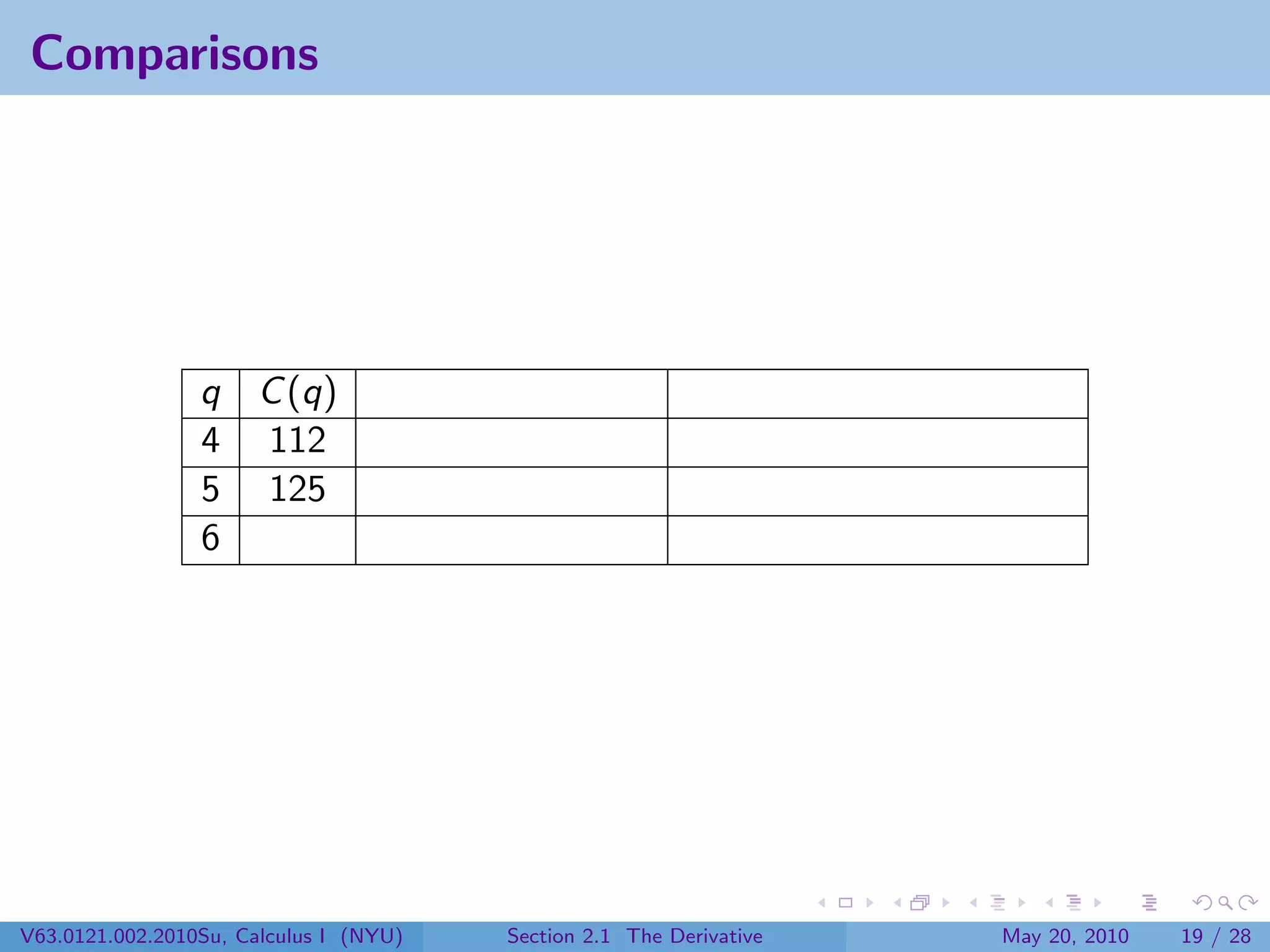 Comparisons




                 q C (q)
                 4 112
                 5 125
                 6




V63.0121.002.2010Su, Calculus I (NYU)   Section 2.1 The Derivative   May 20, 2010   19 / 28
 