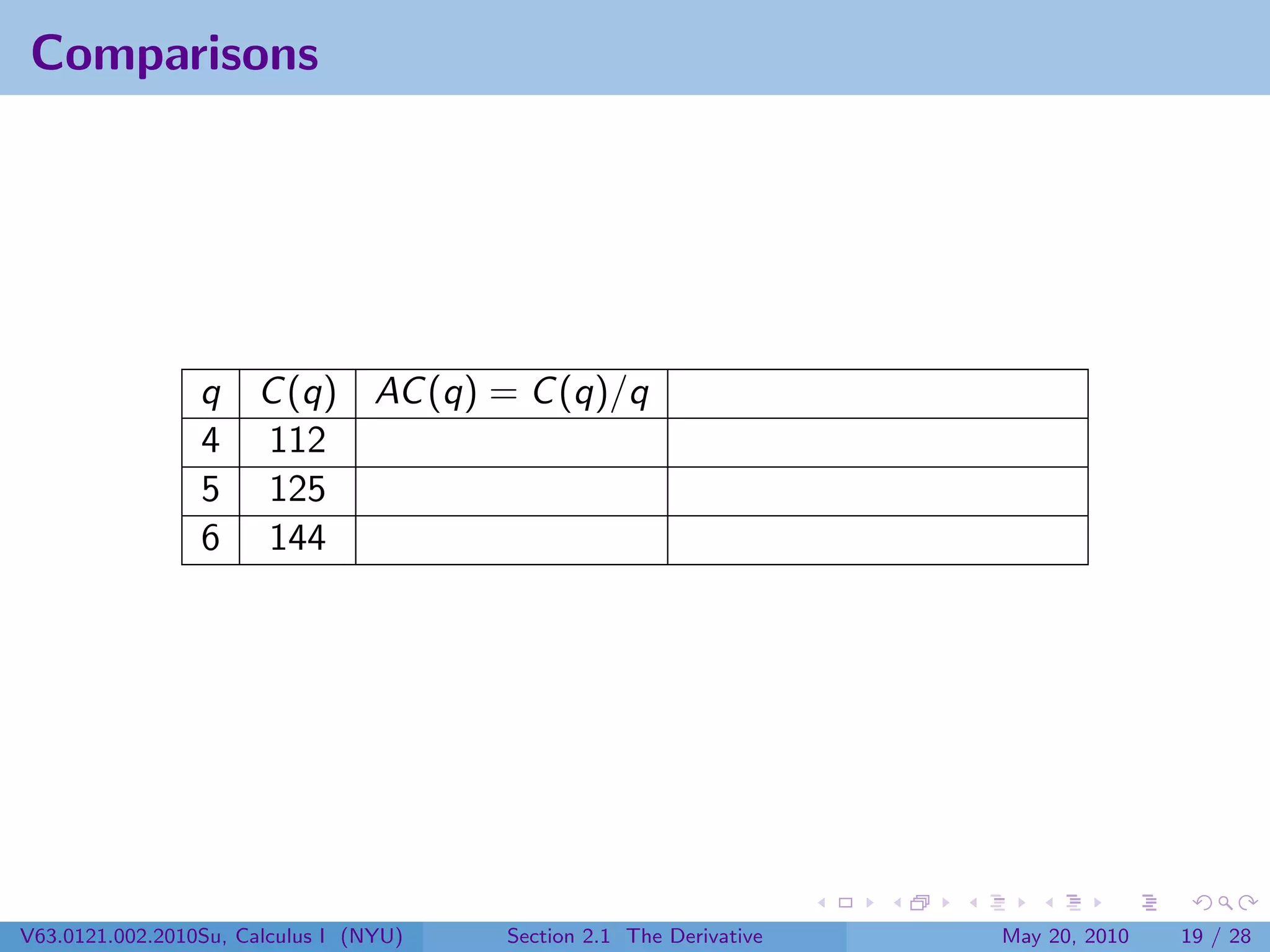 Comparisons




                 q C (q) AC (q) = C (q)/q
                 4 112
                 5 125
                 6 144




V63.0121.002.2010Su, Calculus I (NYU)   Section 2.1 The Derivative   May 20, 2010   19 / 28
 