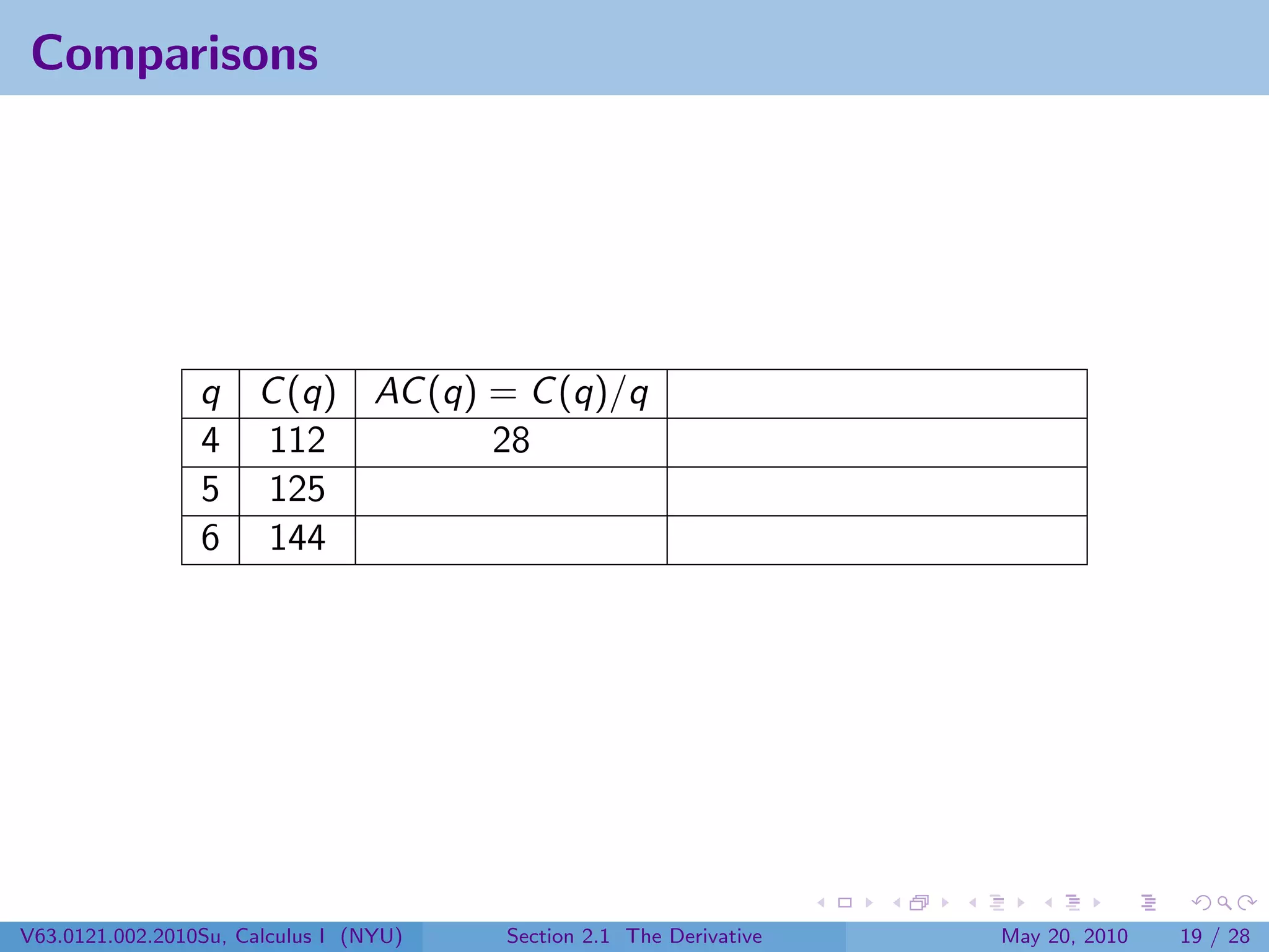 Comparisons




                 q C (q) AC (q) = C (q)/q
                 4 112          28
                 5 125
                 6 144




V63.0121.002.2010Su, Calculus I (NYU)   Section 2.1 The Derivative   May 20, 2010   19 / 28
 