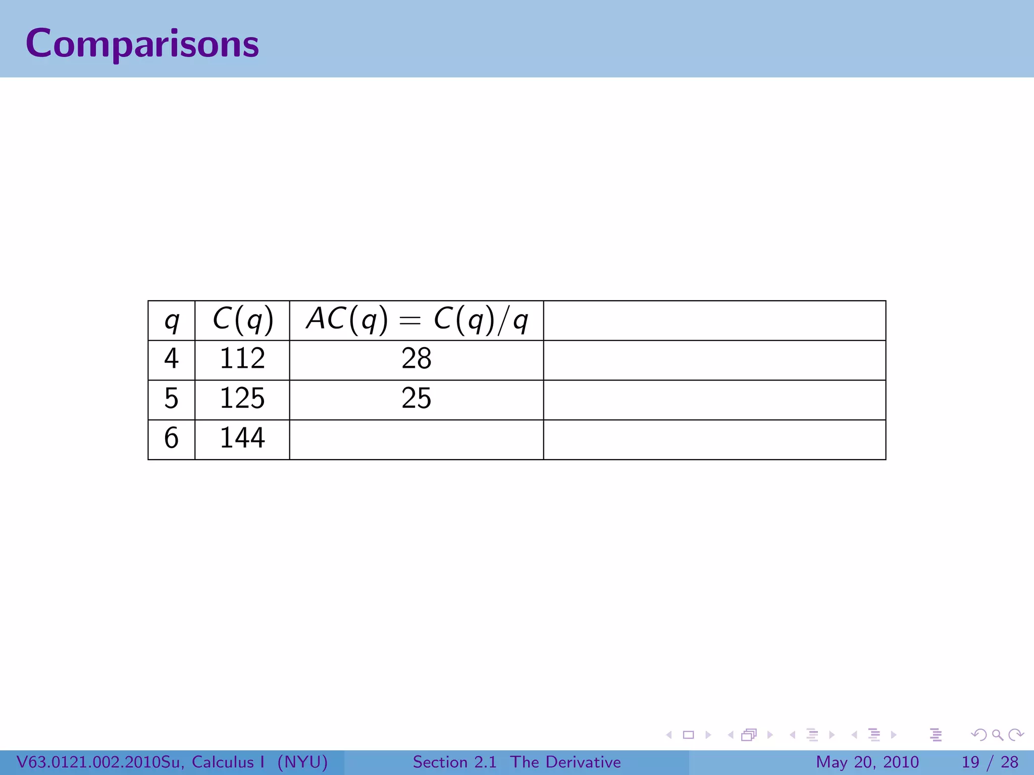 Comparisons




                 q C (q) AC (q) = C (q)/q
                 4 112          28
                 5 125          25
                 6 144




V63.0121.002.2010Su, Calculus I (NYU)   Section 2.1 The Derivative   May 20, 2010   19 / 28
 