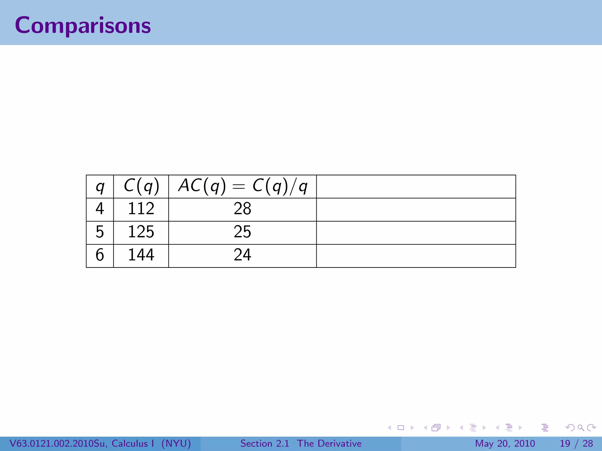 Comparisons




                 q C (q) AC (q) = C (q)/q
                 4 112          28
                 5 125          25
                 6 144          24




V63.0121.002.2010Su, Calculus I (NYU)   Section 2.1 The Derivative   May 20, 2010   19 / 28
 
