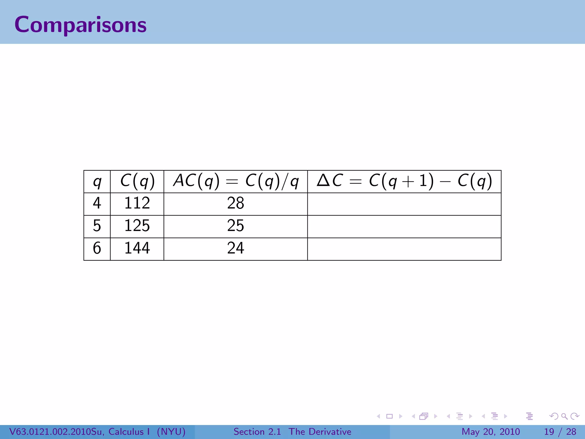 Comparisons




                 q C (q) AC (q) = C (q)/q ∆C = C (q + 1) − C (q)
                 4 112          28
                 5 125          25
                 6 144          24




V63.0121.002.2010Su, Calculus I (NYU)   Section 2.1 The Derivative   May 20, 2010   19 / 28
 