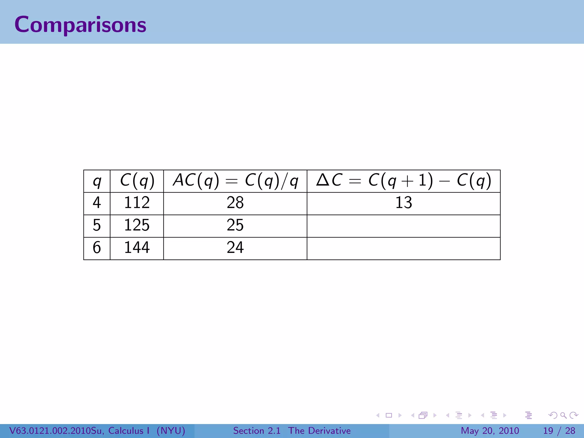 Comparisons




                 q C (q) AC (q) = C (q)/q ∆C = C (q + 1) − C (q)
                 4 112          28                 13
                 5 125          25
                 6 144          24




V63.0121.002.2010Su, Calculus I (NYU)   Section 2.1 The Derivative   May 20, 2010   19 / 28
 