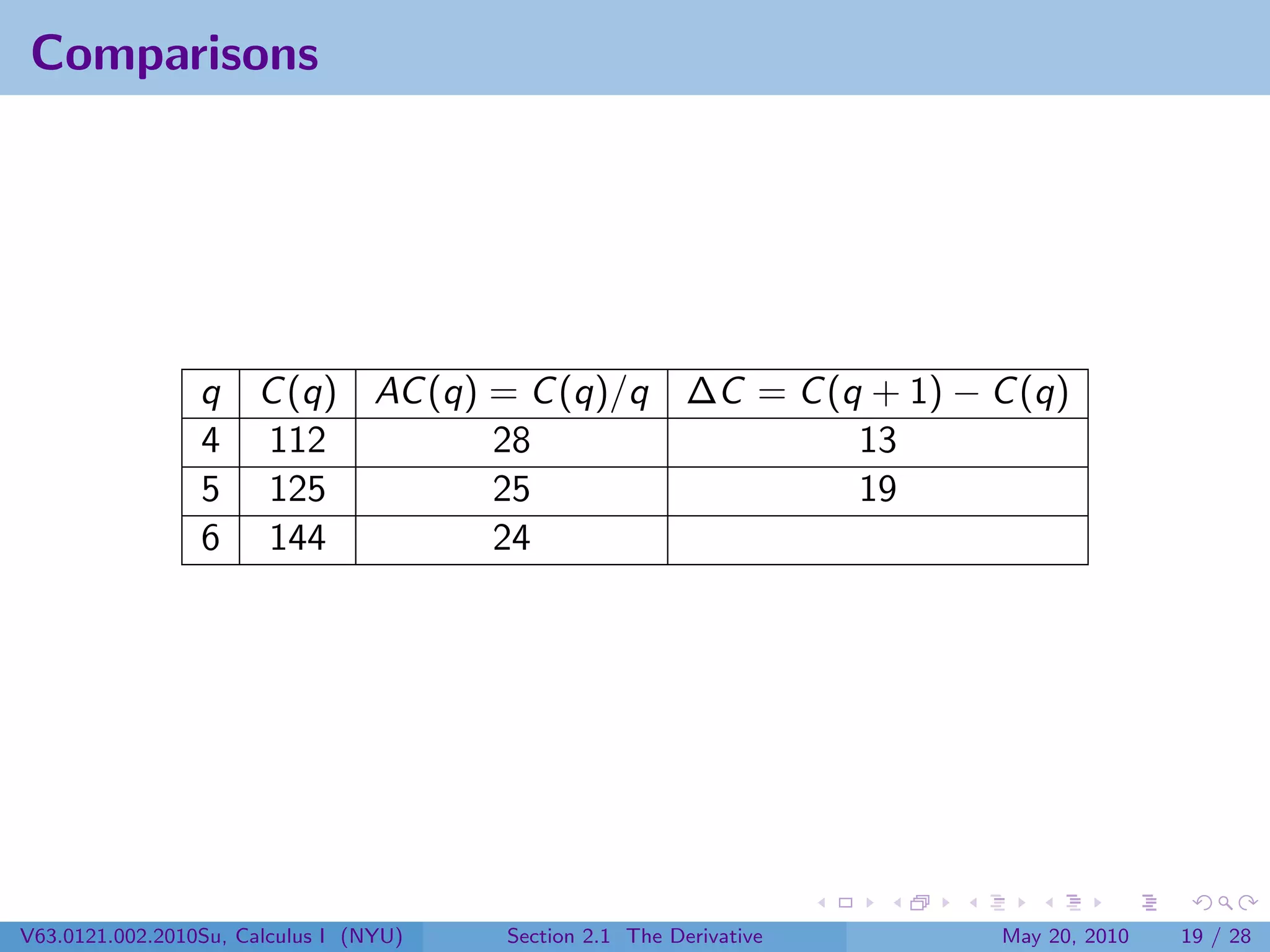 Comparisons




                 q C (q) AC (q) = C (q)/q ∆C = C (q + 1) − C (q)
                 4 112          28                 13
                 5 125          25                 19
                 6 144          24




V63.0121.002.2010Su, Calculus I (NYU)   Section 2.1 The Derivative   May 20, 2010   19 / 28
 