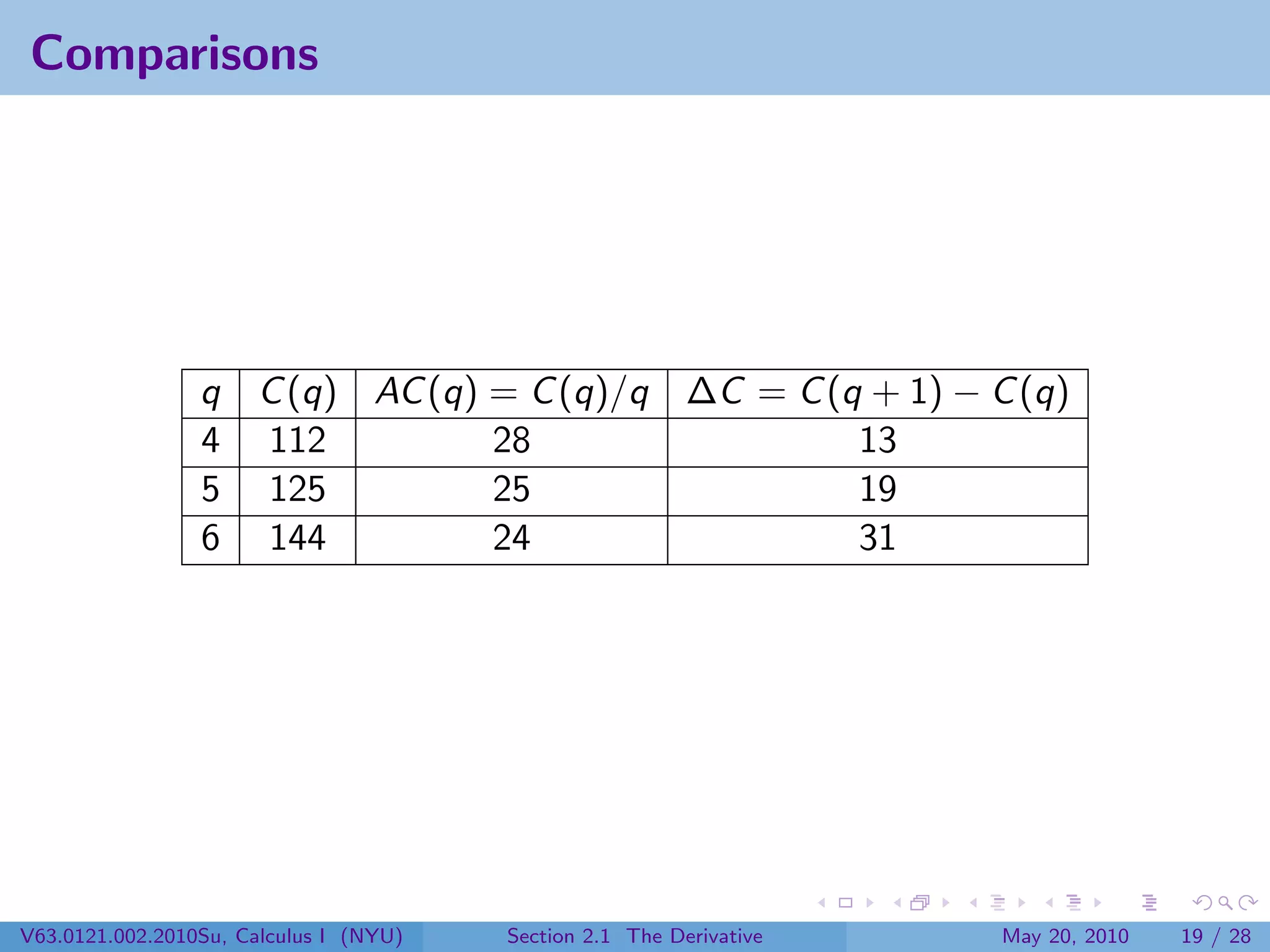 Comparisons




                 q C (q) AC (q) = C (q)/q ∆C = C (q + 1) − C (q)
                 4 112          28                 13
                 5 125          25                 19
                 6 144          24                 31




V63.0121.002.2010Su, Calculus I (NYU)   Section 2.1 The Derivative   May 20, 2010   19 / 28
 