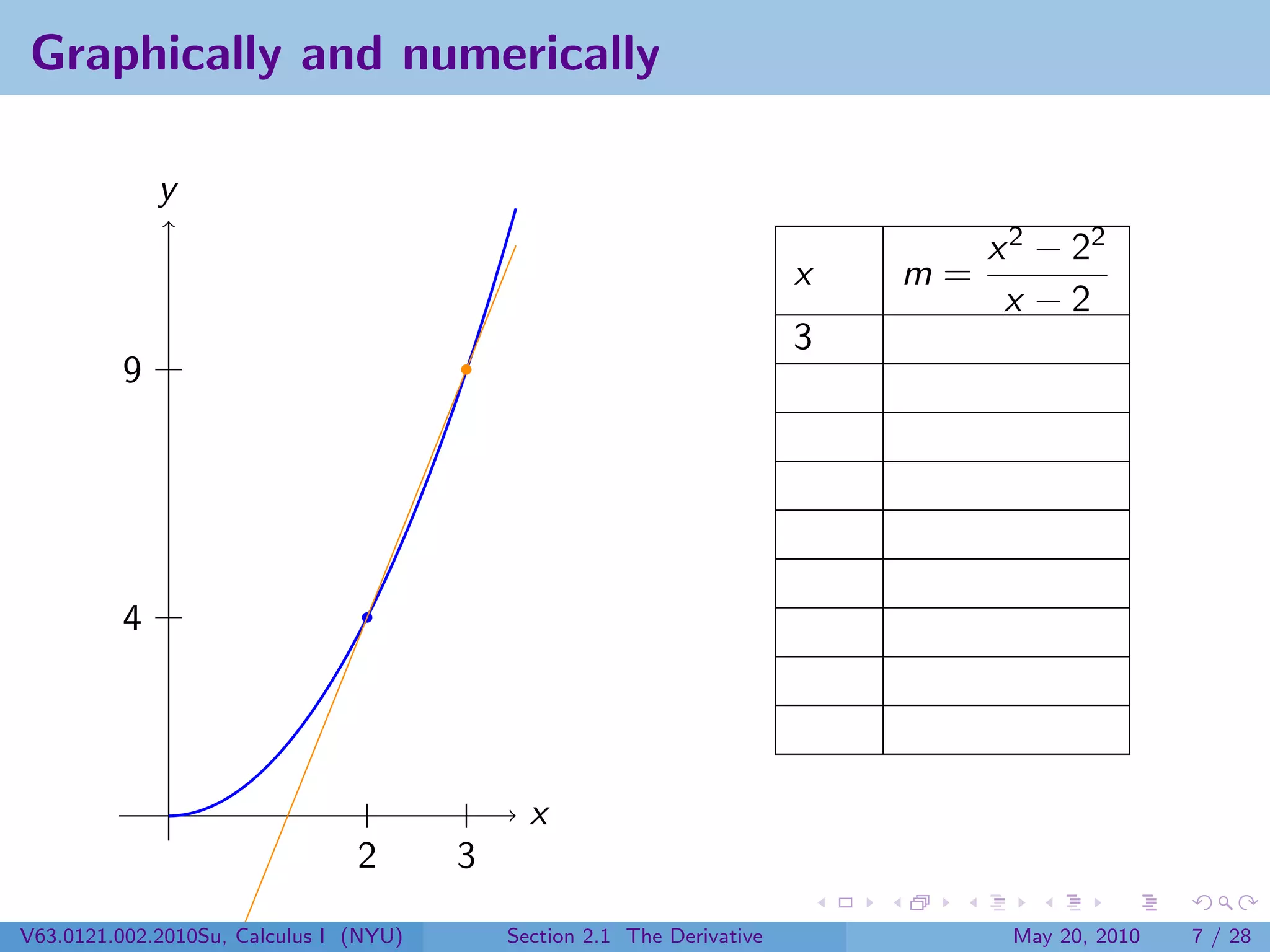 Graphically and numerically

             y
                                                                                  x 2 − 22
                                                                         x   m=
                                                                                   x −2
                                                                         3
         9




         4




                                              x
                                2       3
V63.0121.002.2010Su, Calculus I (NYU)       Section 2.1 The Derivative             May 20, 2010   7 / 28
 